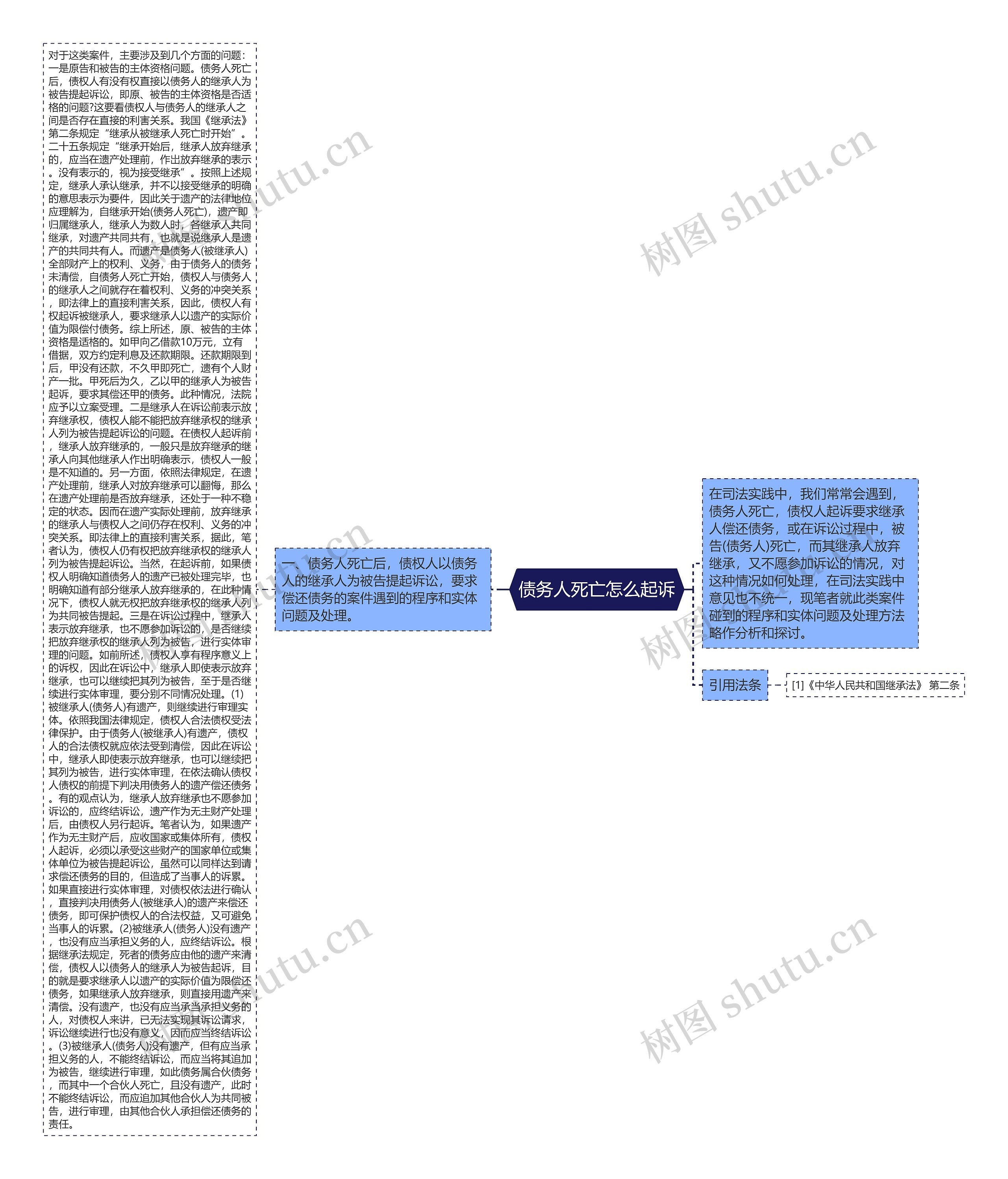 债务人死亡怎么起诉思维导图