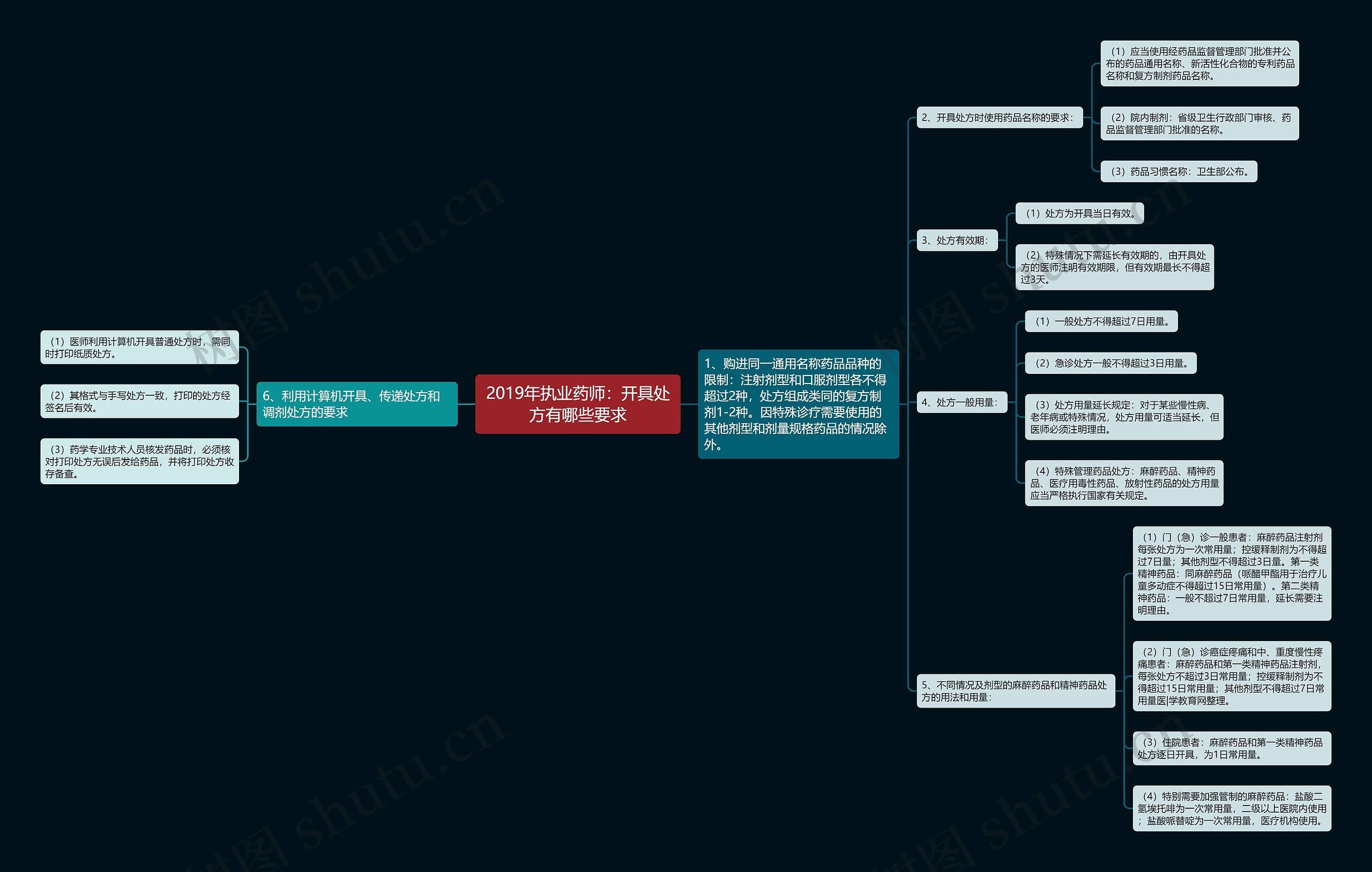 2019年执业药师：开具处方有哪些要求思维导图