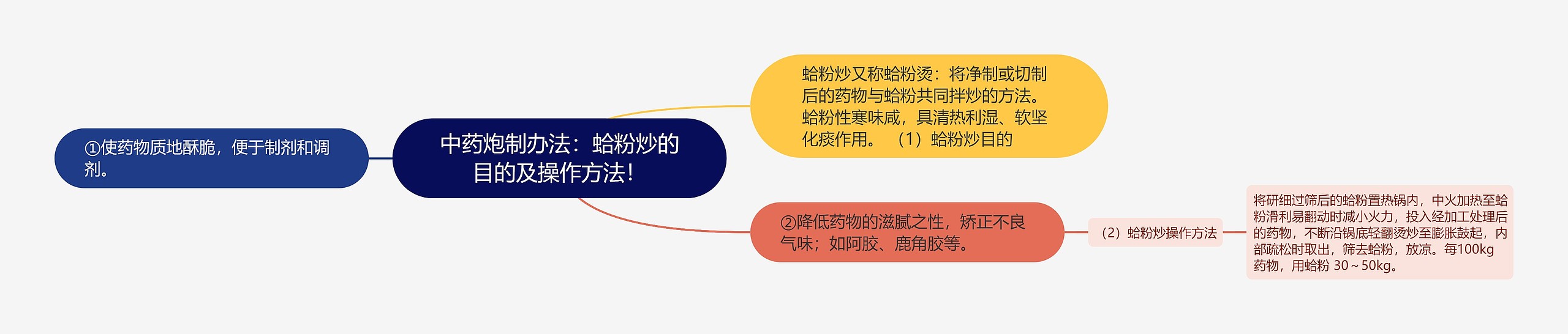 中药炮制办法：蛤粉炒的目的及操作方法！思维导图