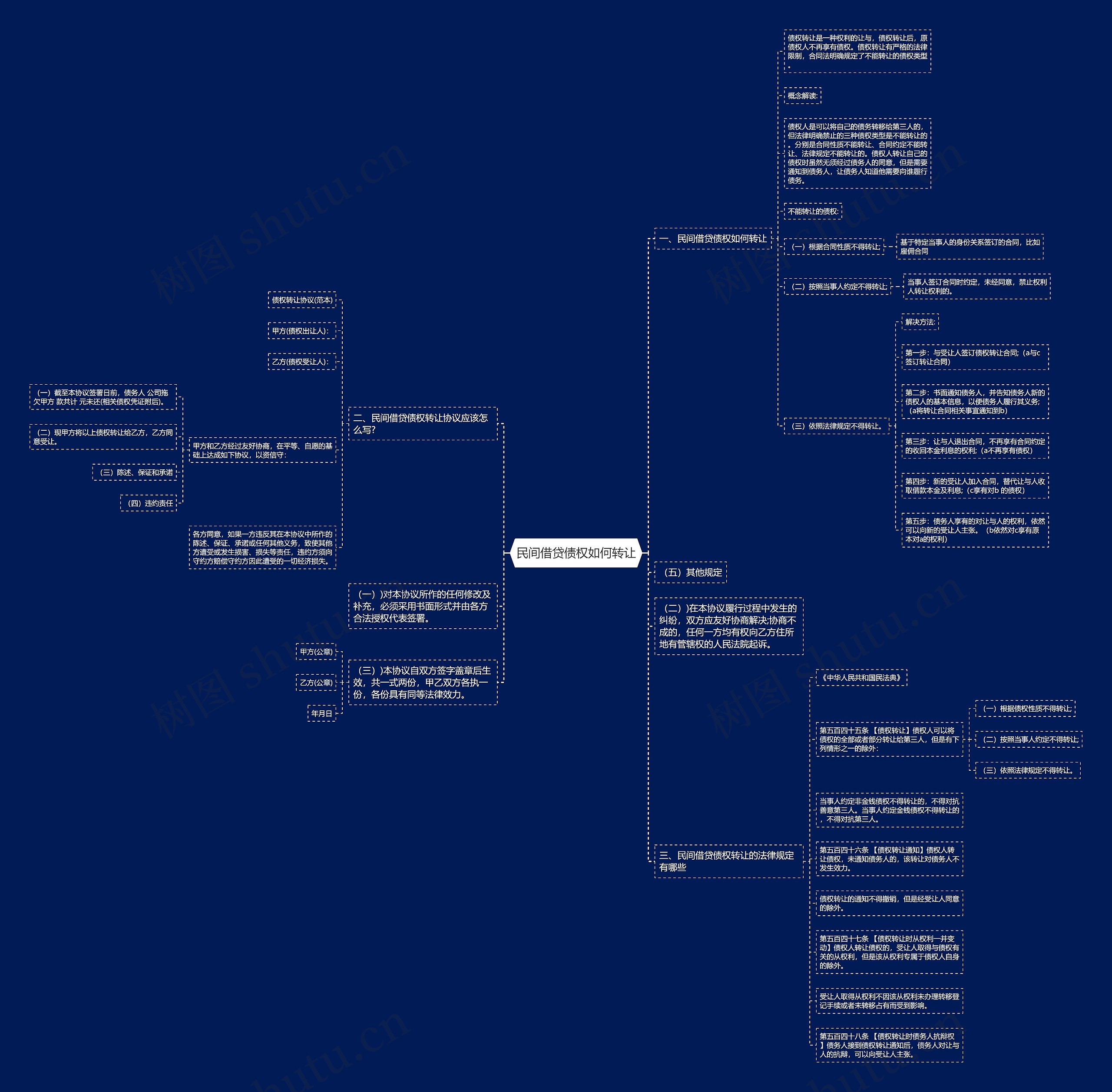 民间借贷债权如何转让思维导图