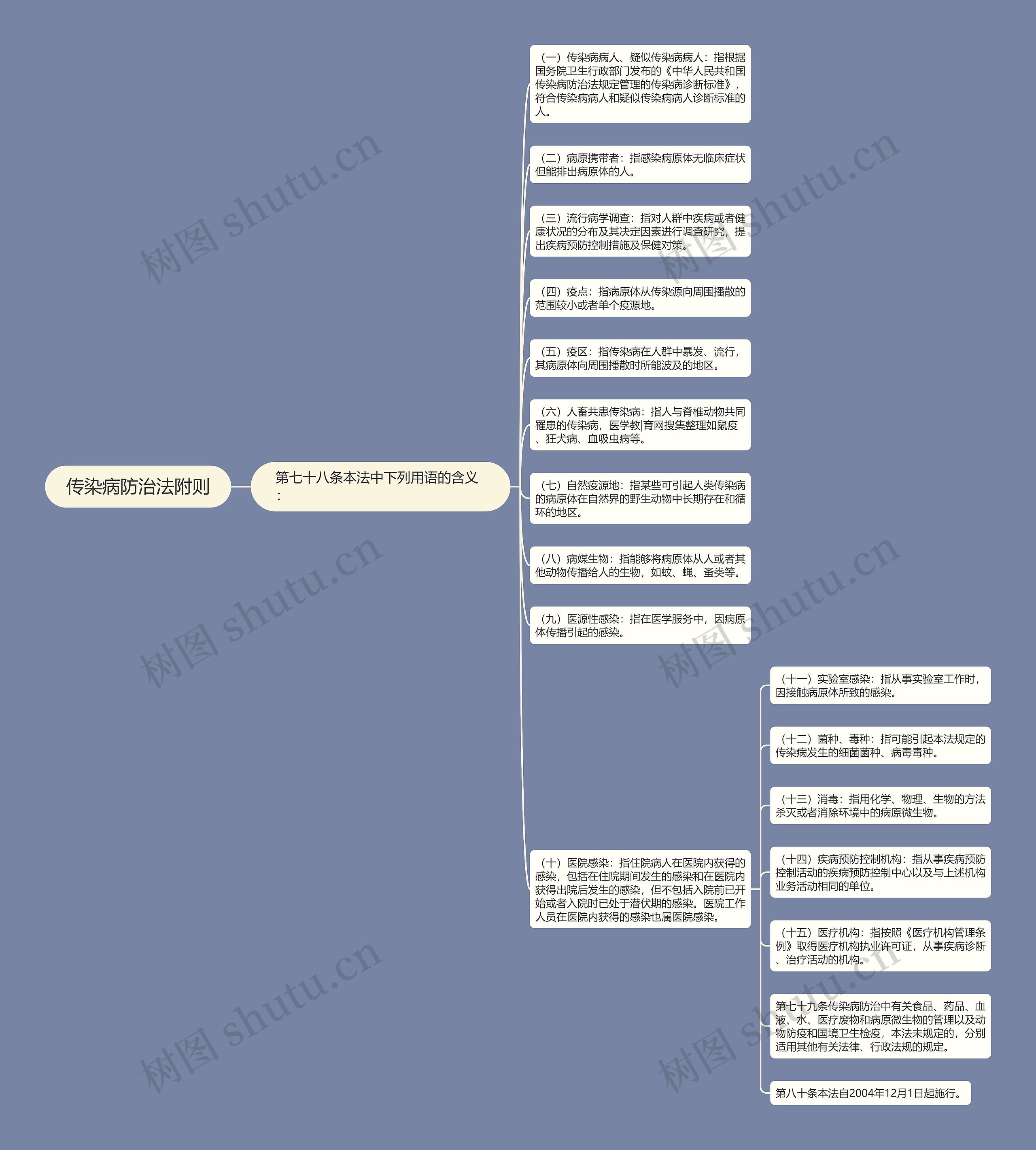 传染病防治法附则思维导图