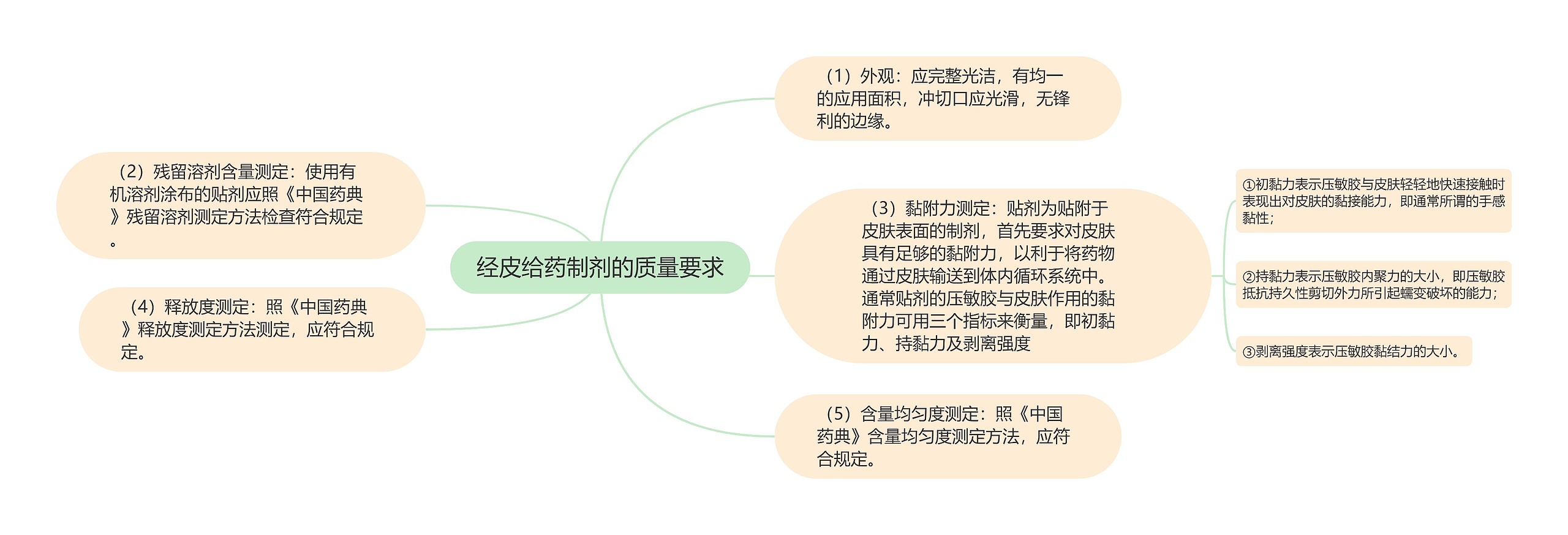 经皮给药制剂的质量要求思维导图