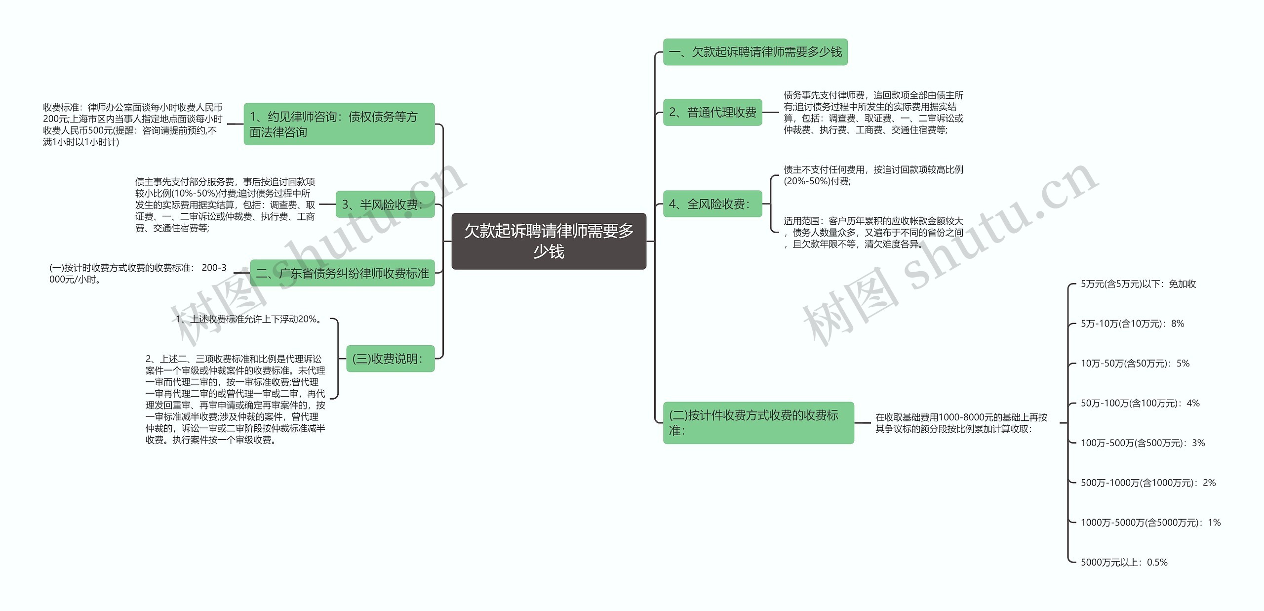 欠款起诉聘请律师需要多少钱思维导图