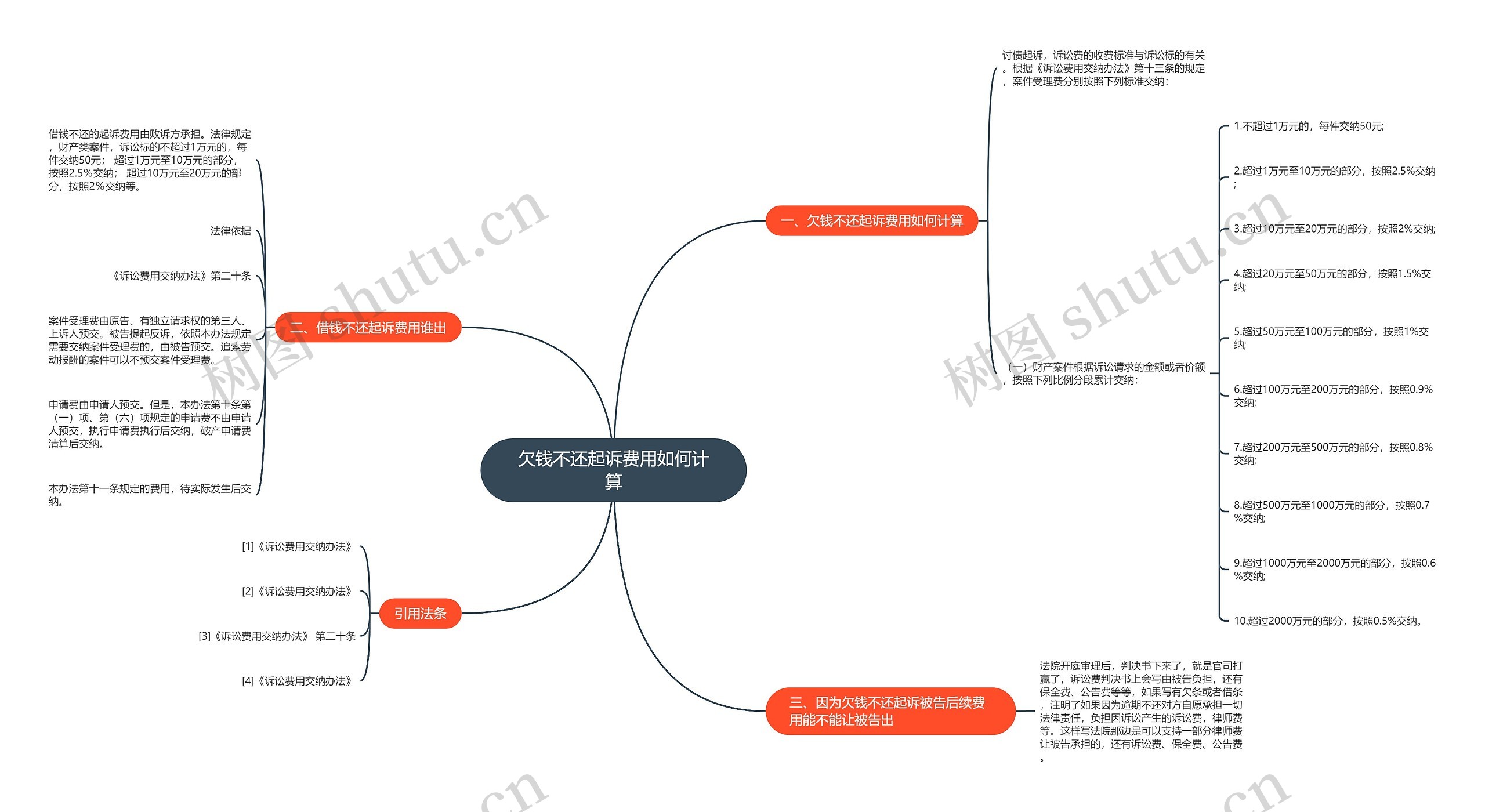 欠钱不还起诉费用如何计算思维导图