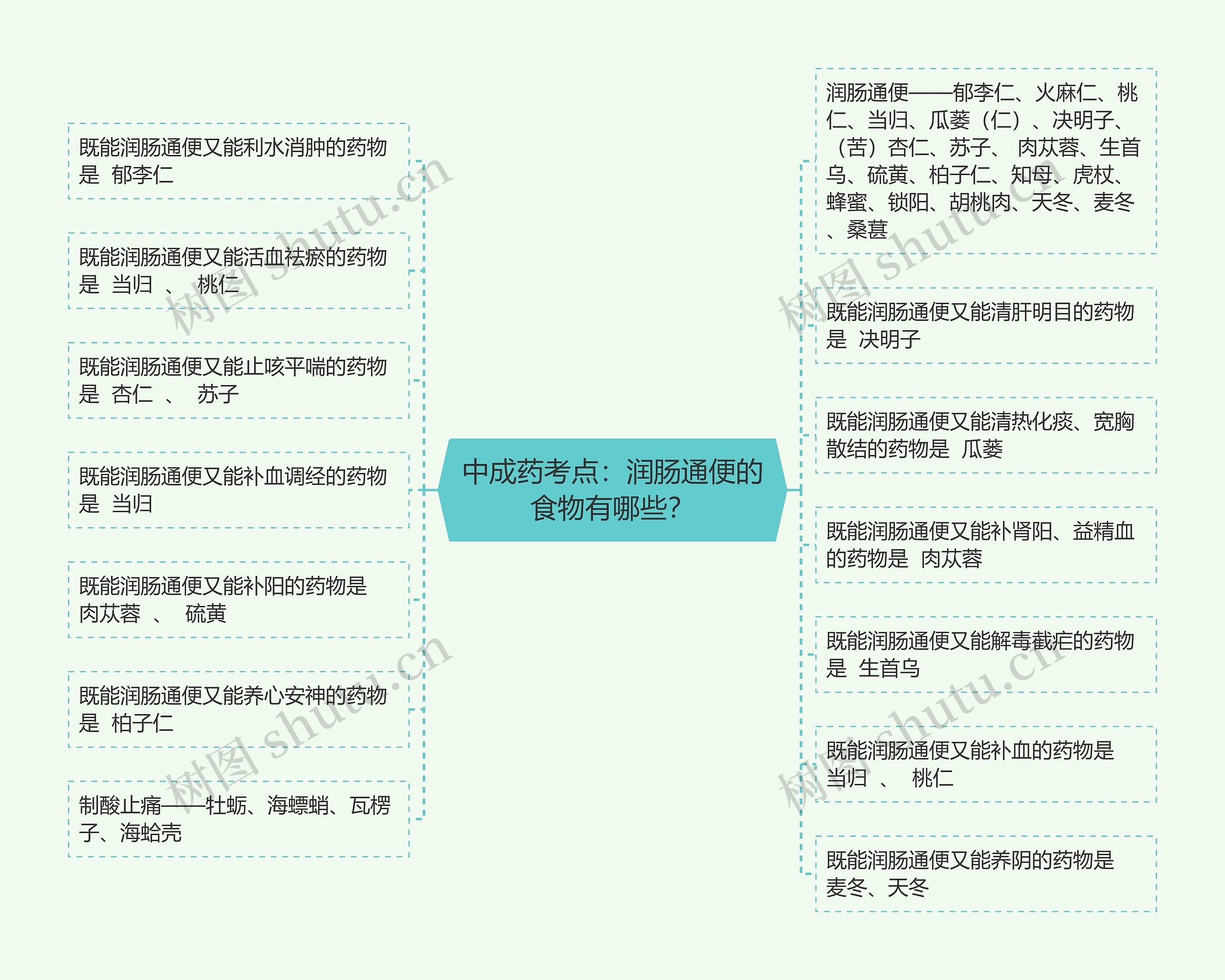 中成药考点：润肠通便的食物有哪些？