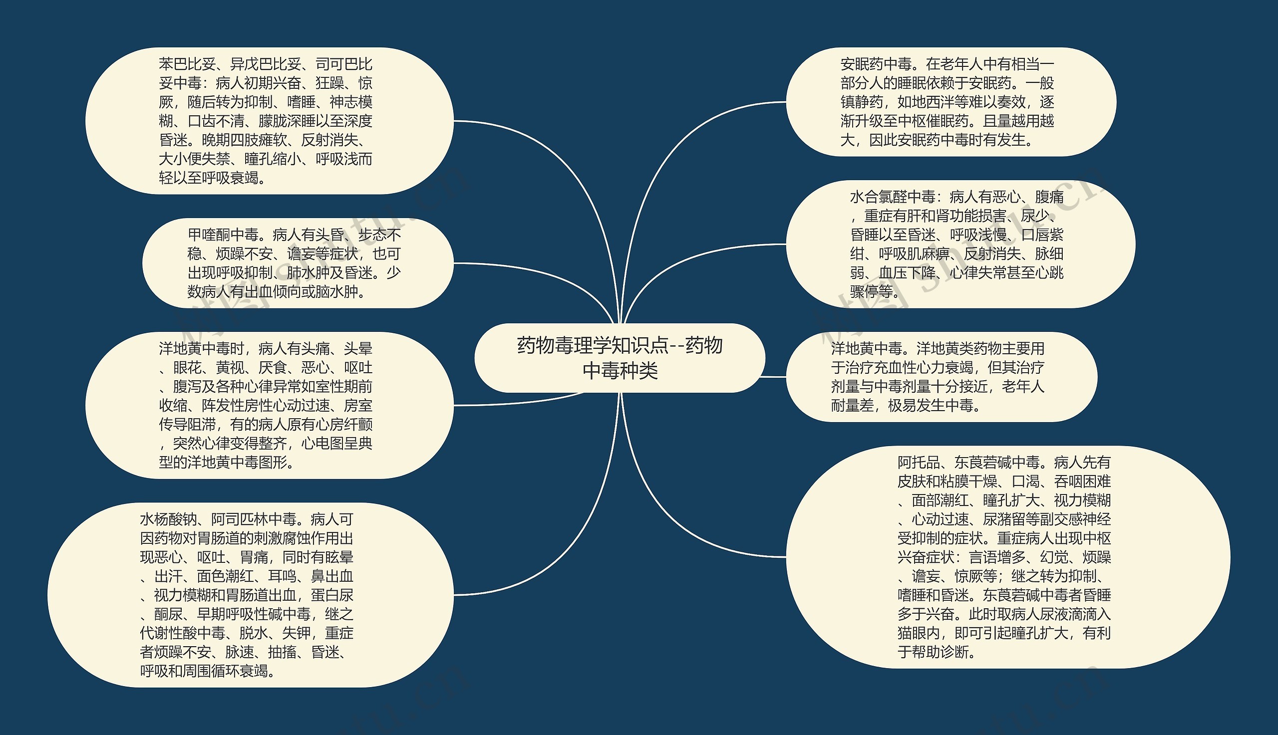 药物毒理学知识点--药物中毒种类