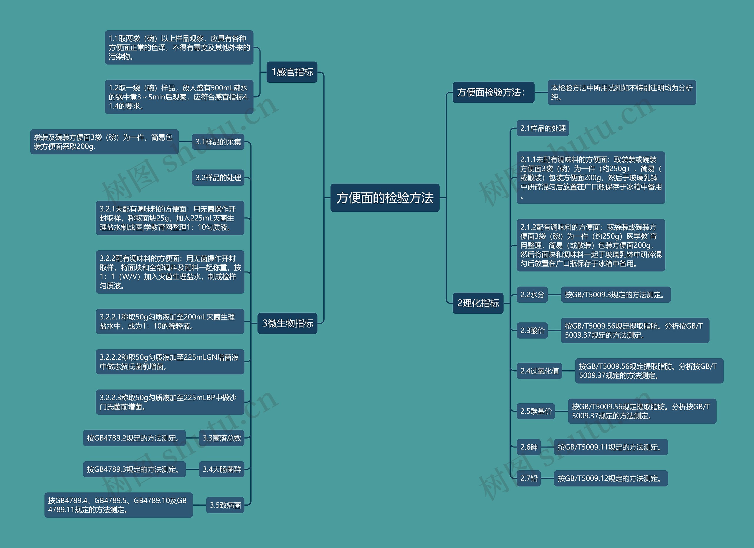 方便面的检验方法思维导图
