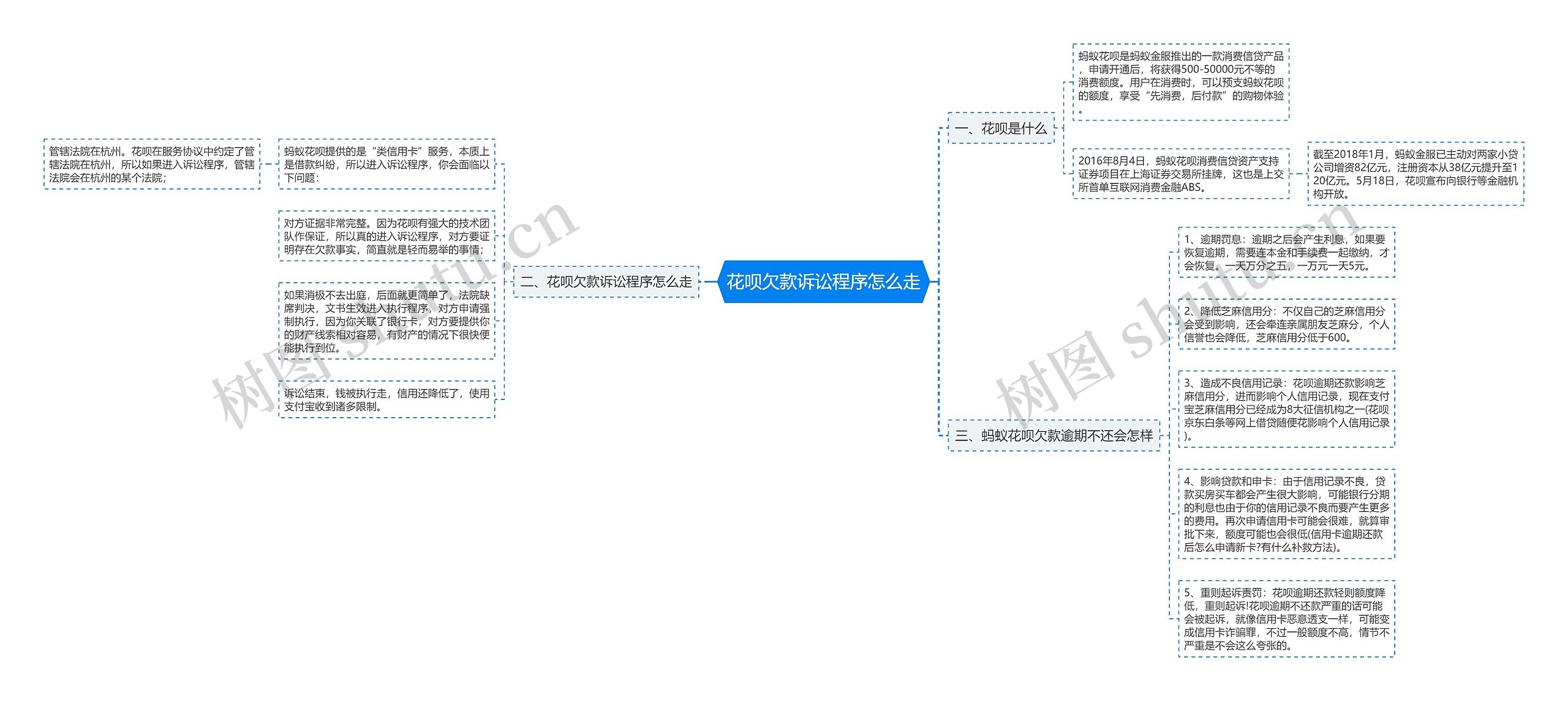 花呗欠款诉讼程序怎么走思维导图