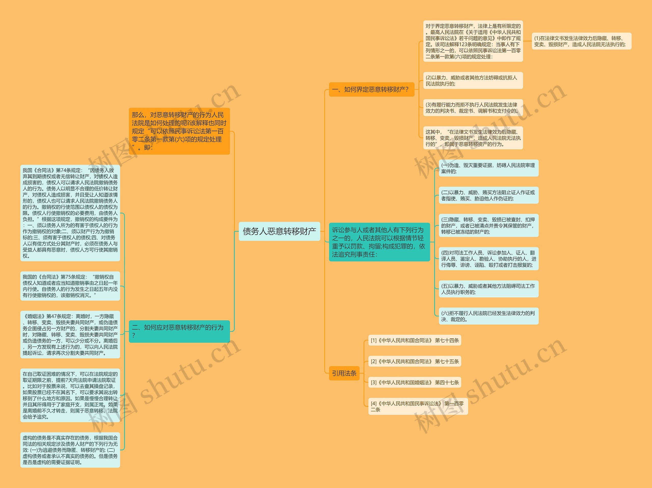 债务人恶意转移财产思维导图