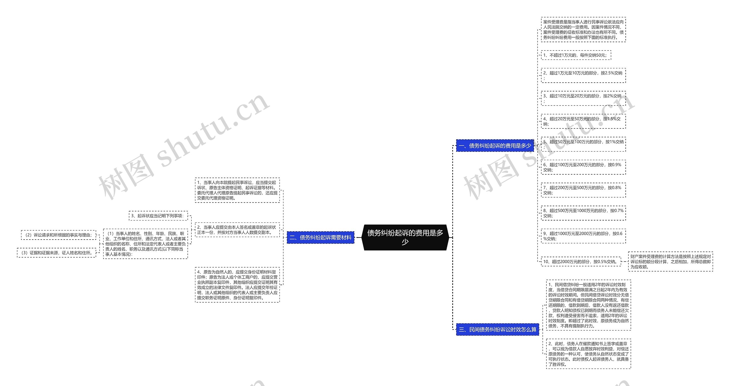 债务纠纷起诉的费用是多少思维导图