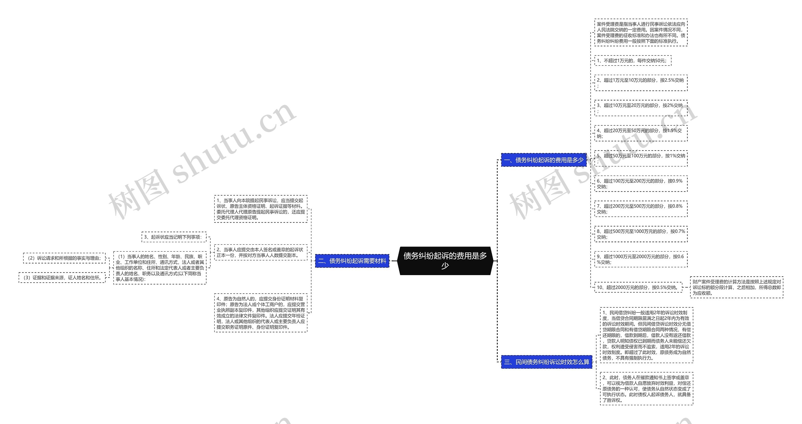 债务纠纷起诉的费用是多少 债务纠纷起诉的费用是多少