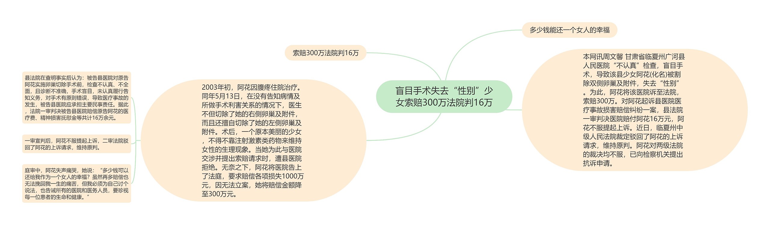 盲目手术失去“性别”少女索赔300万法院判16万思维导图