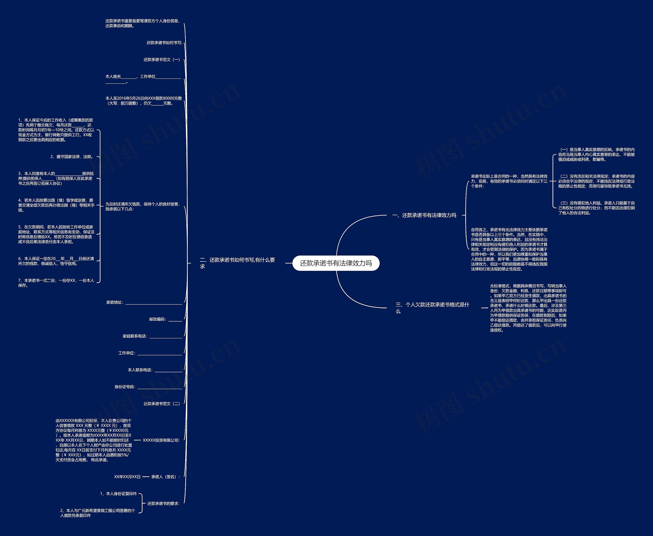还款承诺书有法律效力吗思维导图