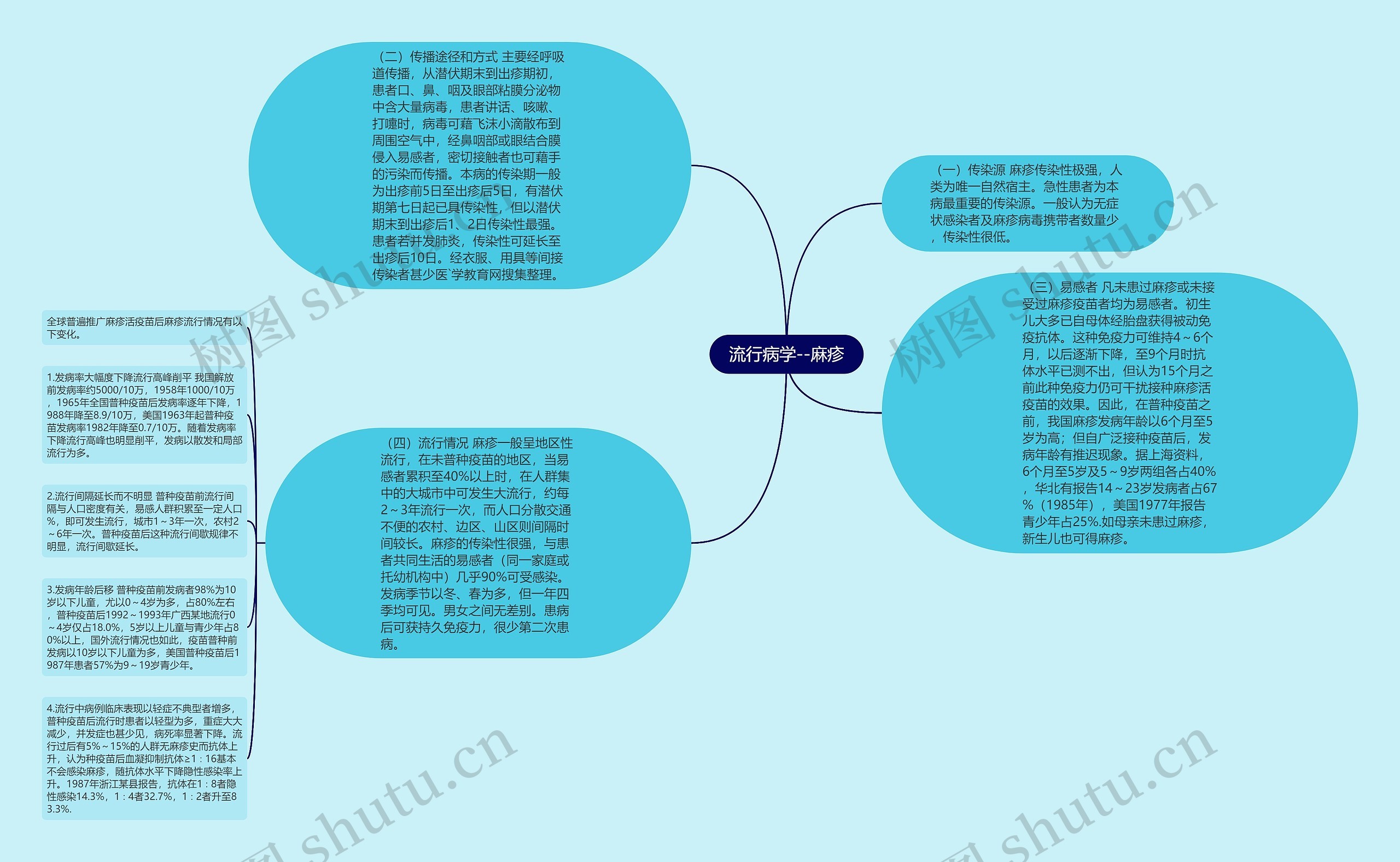 流行病学--麻疹思维导图