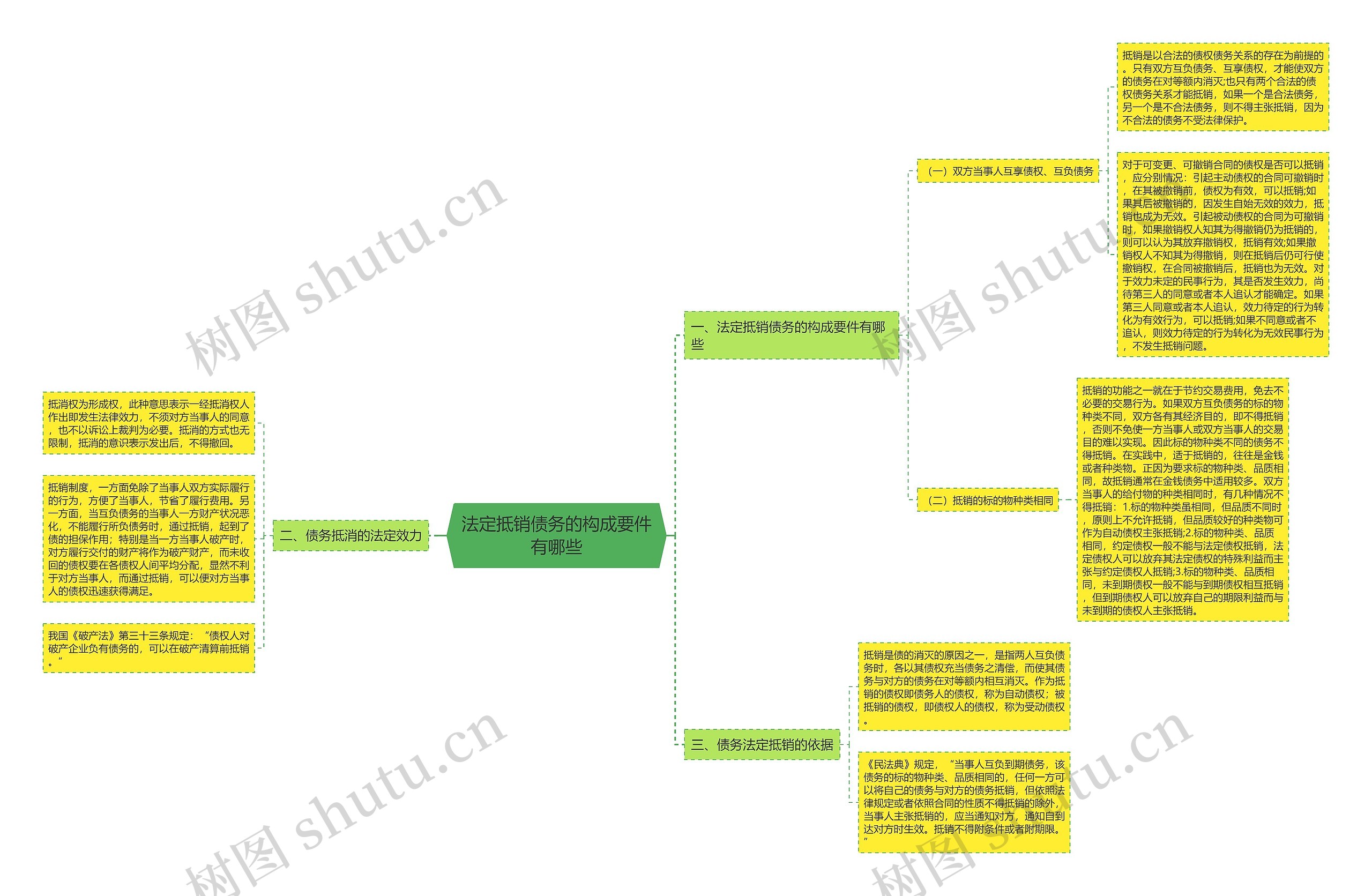 法定抵销债务的构成要件有哪些思维导图