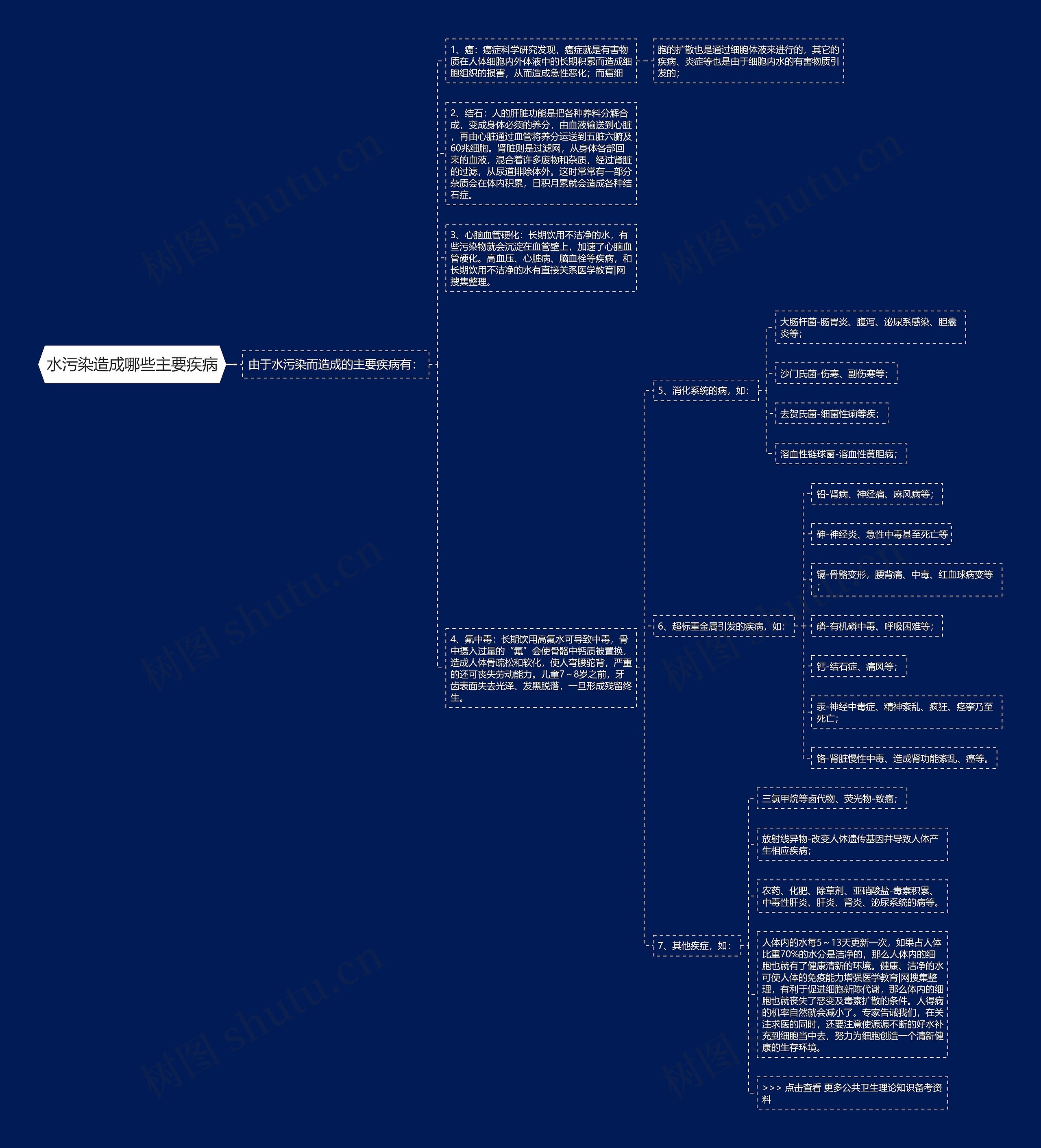 水污染造成哪些主要疾病思维导图