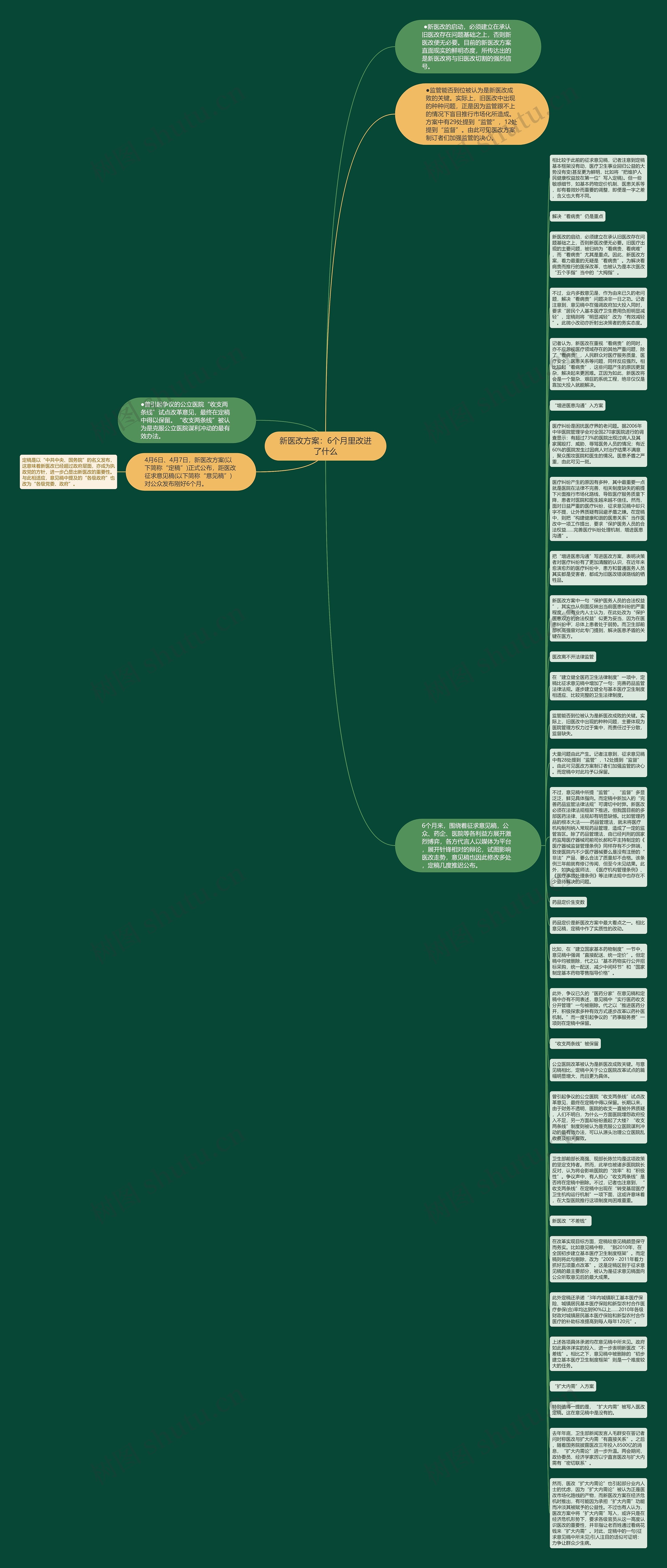 新医改方案：6个月里改进了什么思维导图