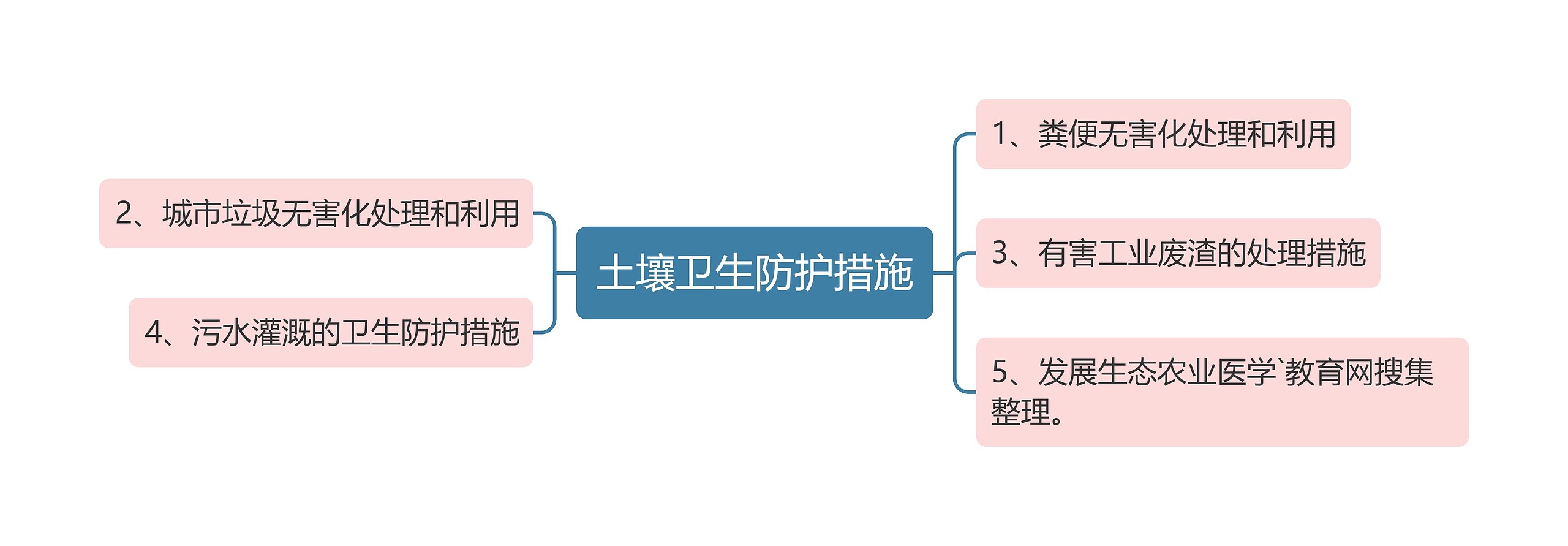 土壤卫生防护措施思维导图