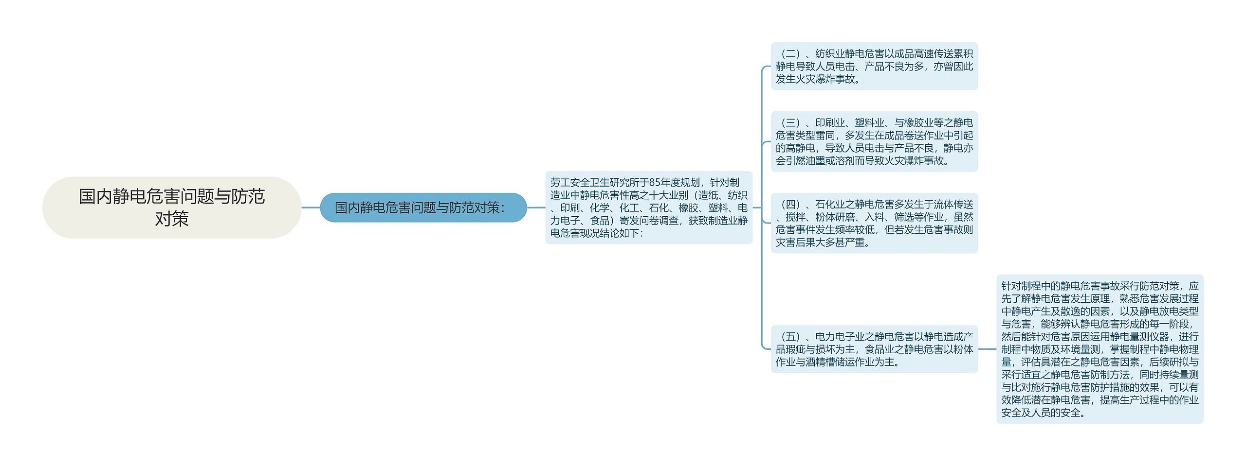 国内静电危害问题与防范对策思维导图