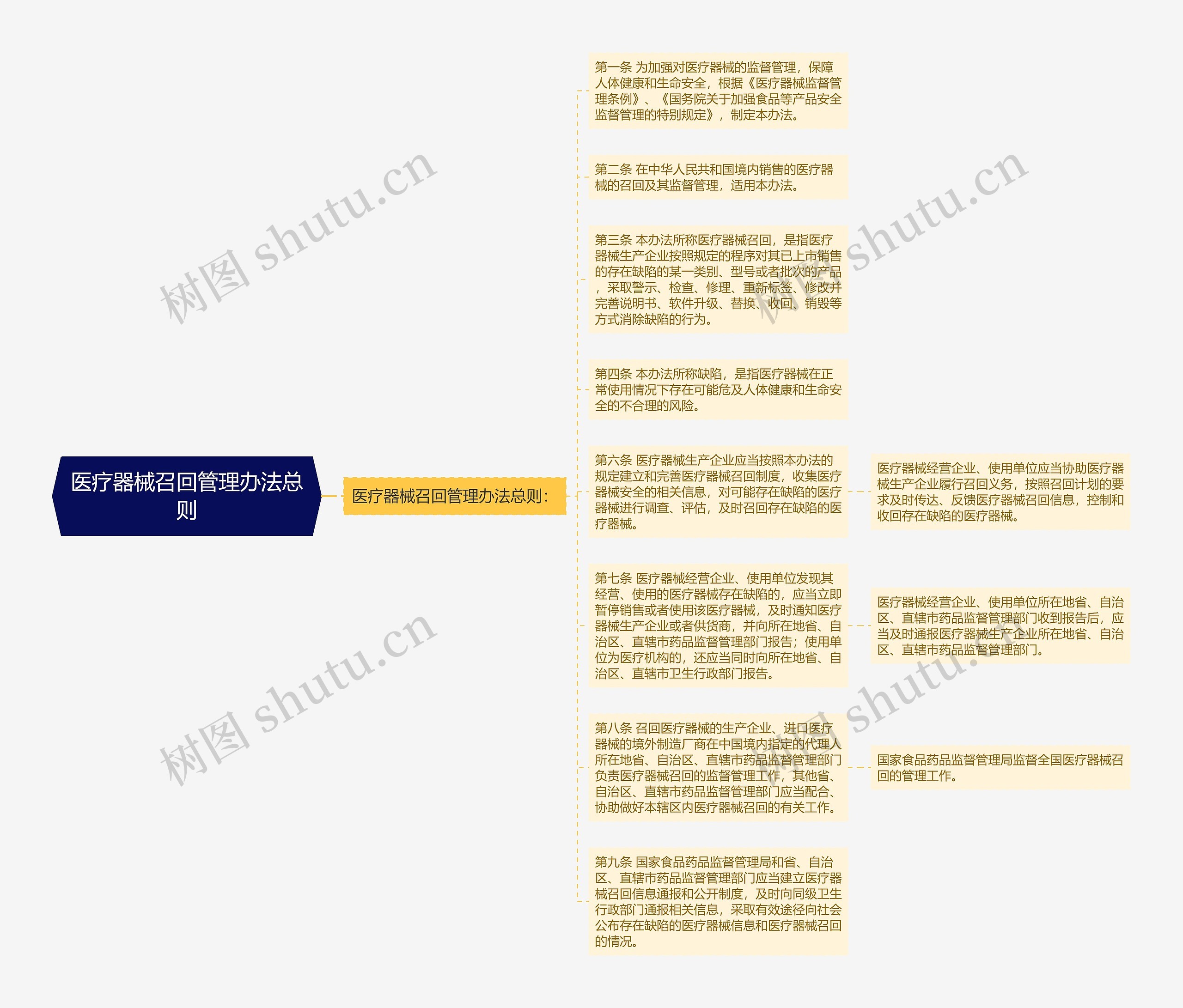 医疗器械召回管理办法总则