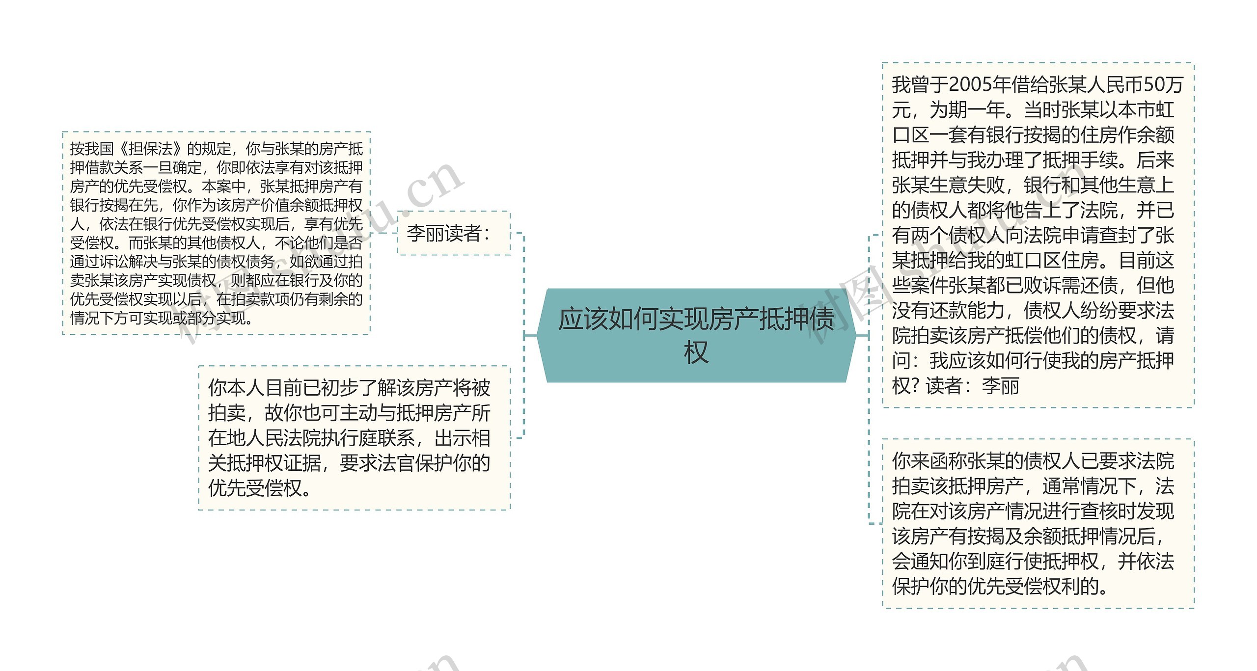 应该如何实现房产抵押债权思维导图