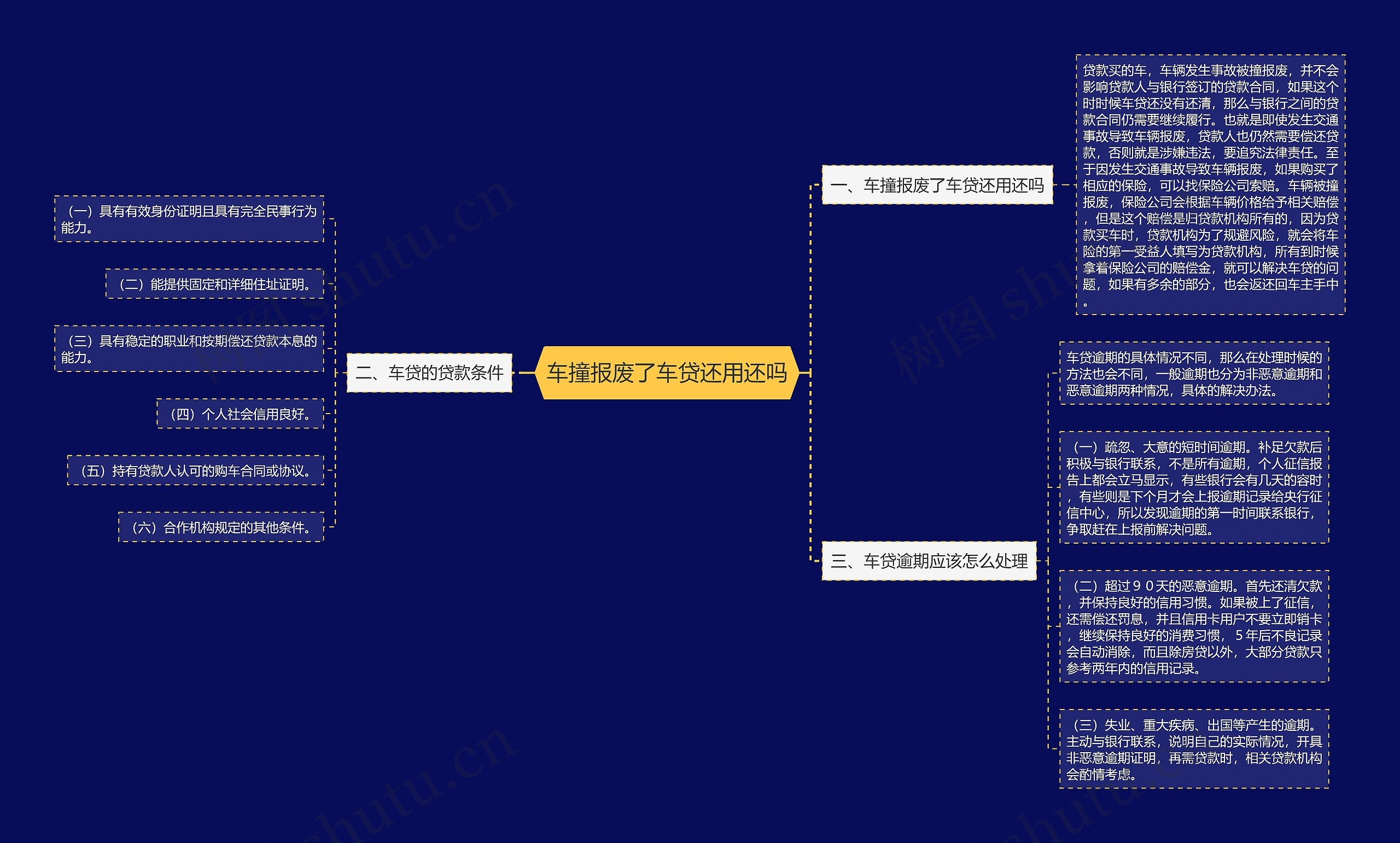 车撞报废了车贷还用还吗思维导图