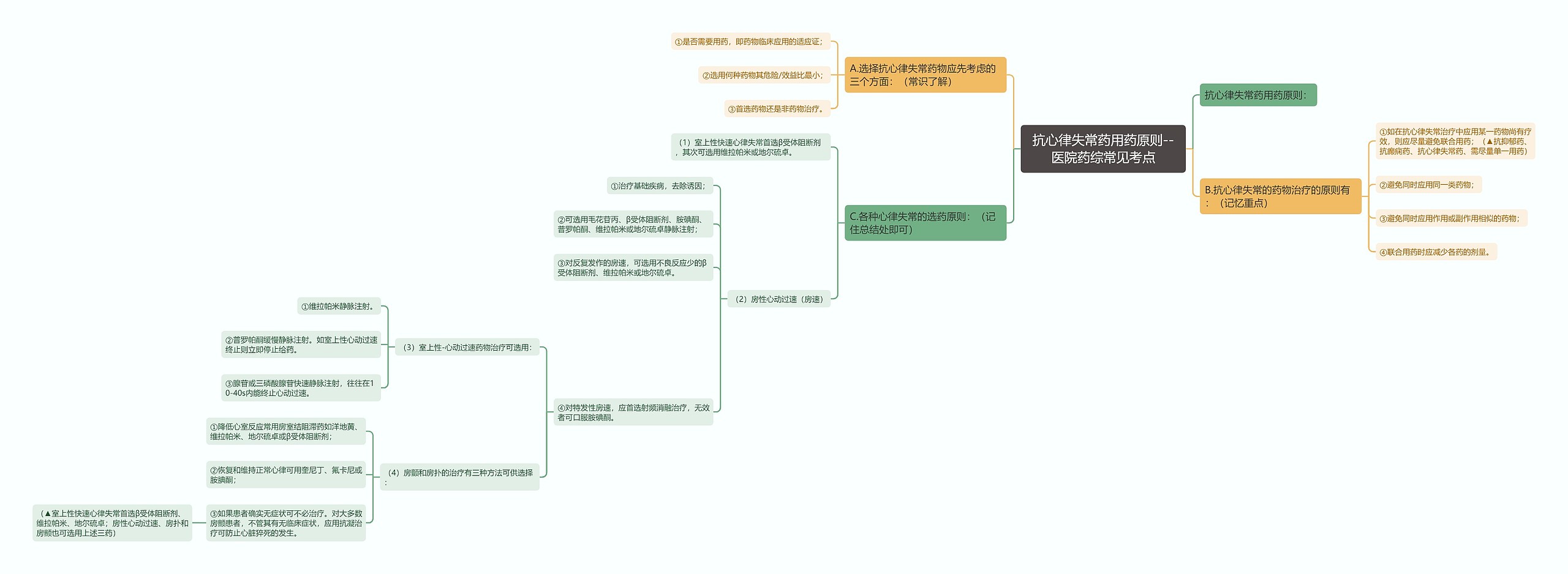 抗心律失常药用药原则--医院药综常见考点思维导图