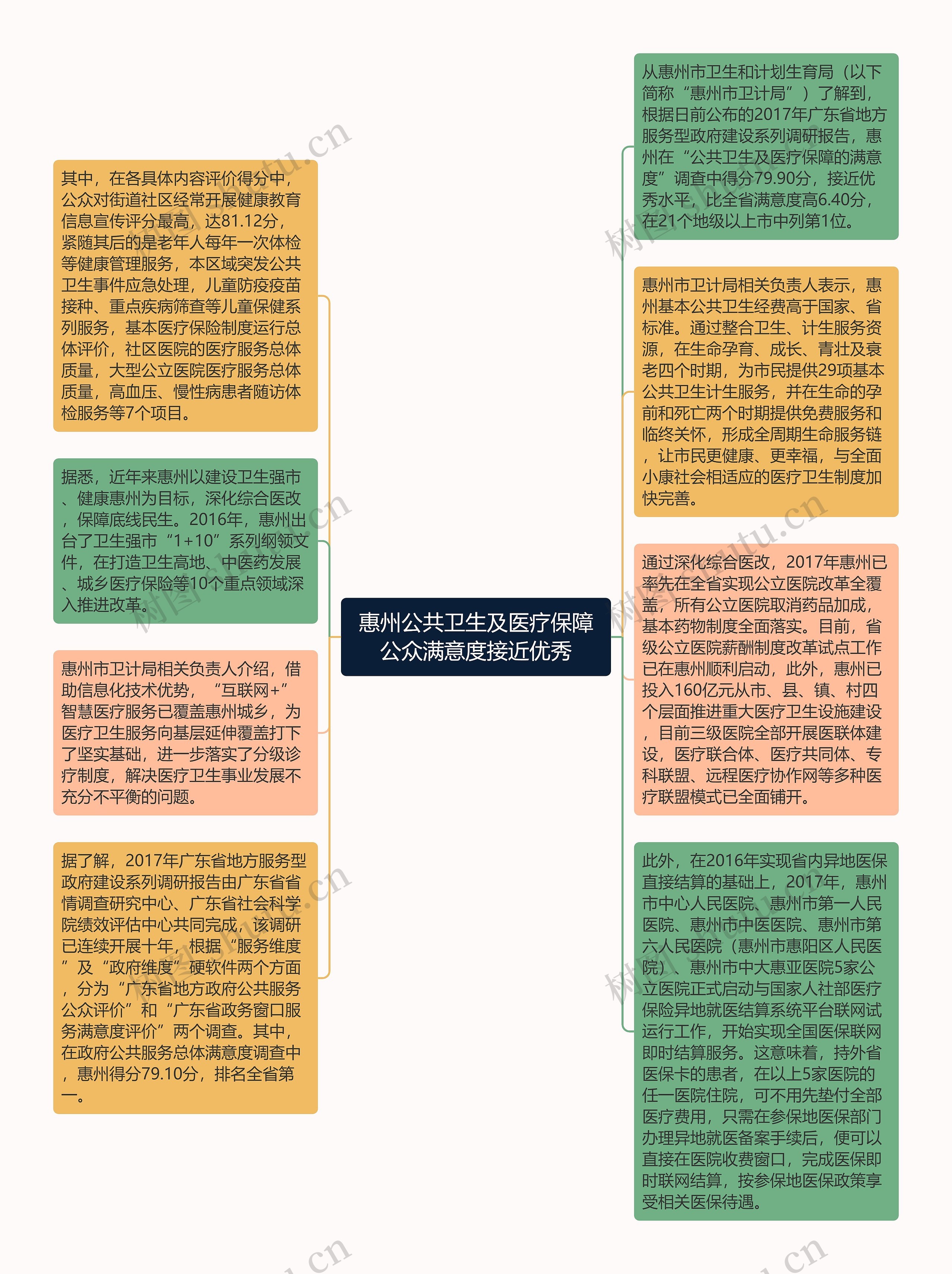 惠州公共卫生及医疗保障公众满意度接近优秀思维导图