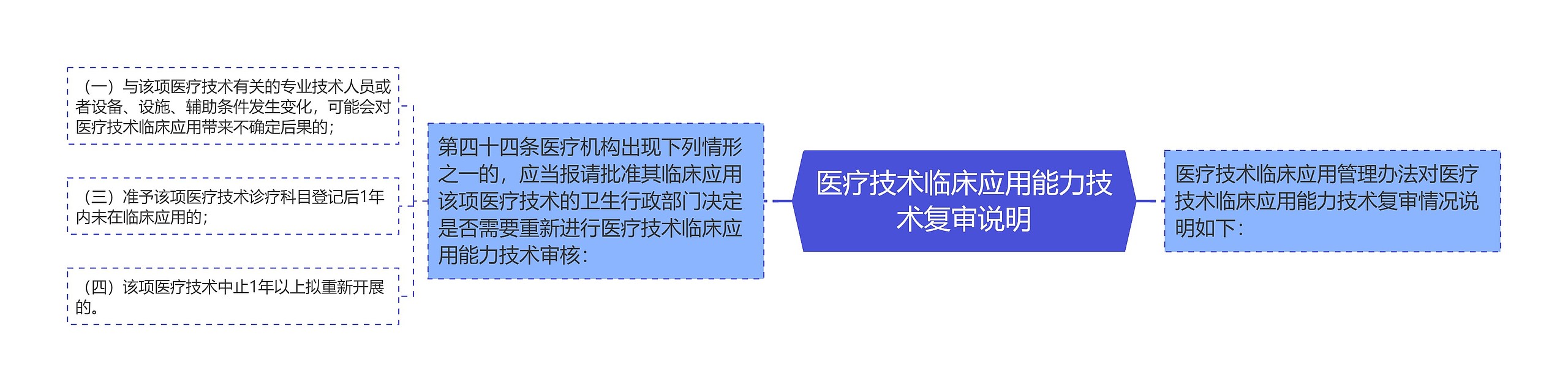 医疗技术临床应用能力技术复审说明