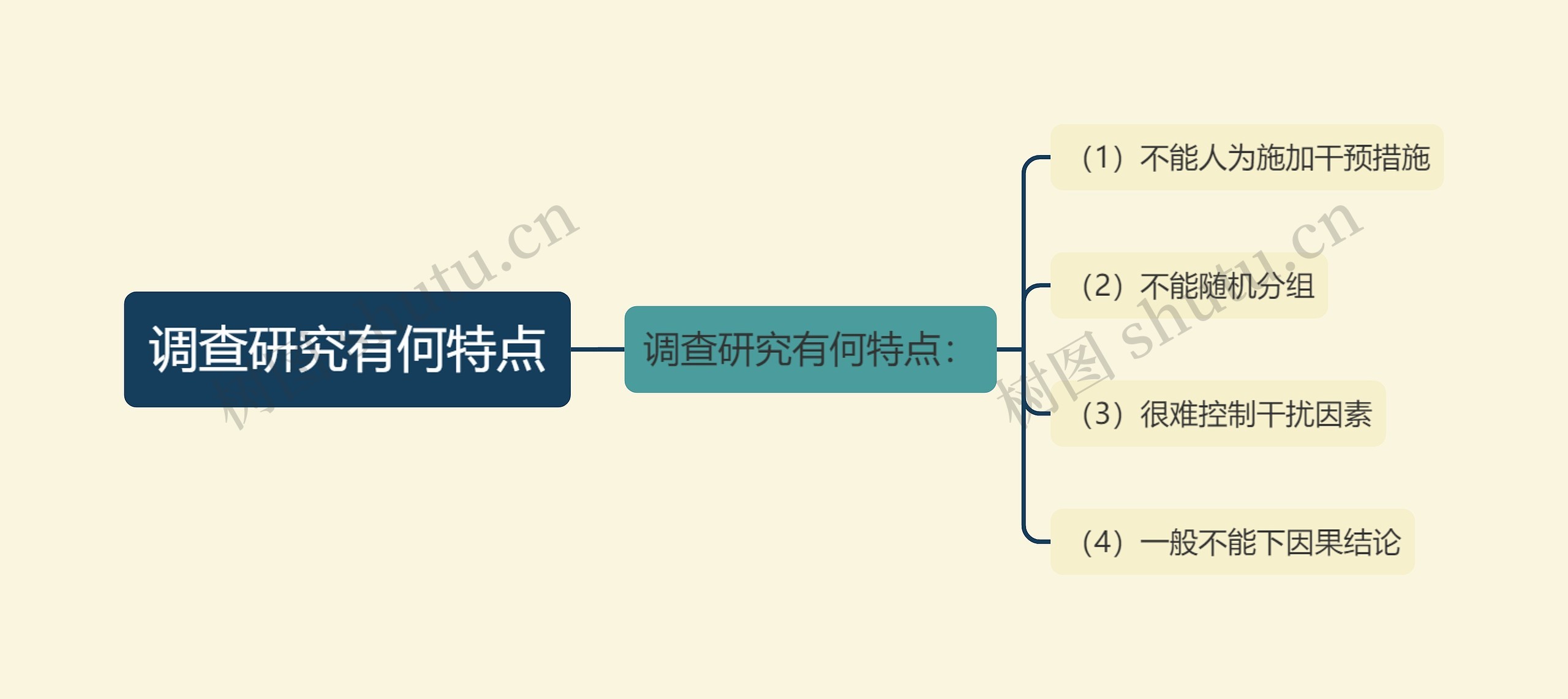 调查研究有何特点思维导图