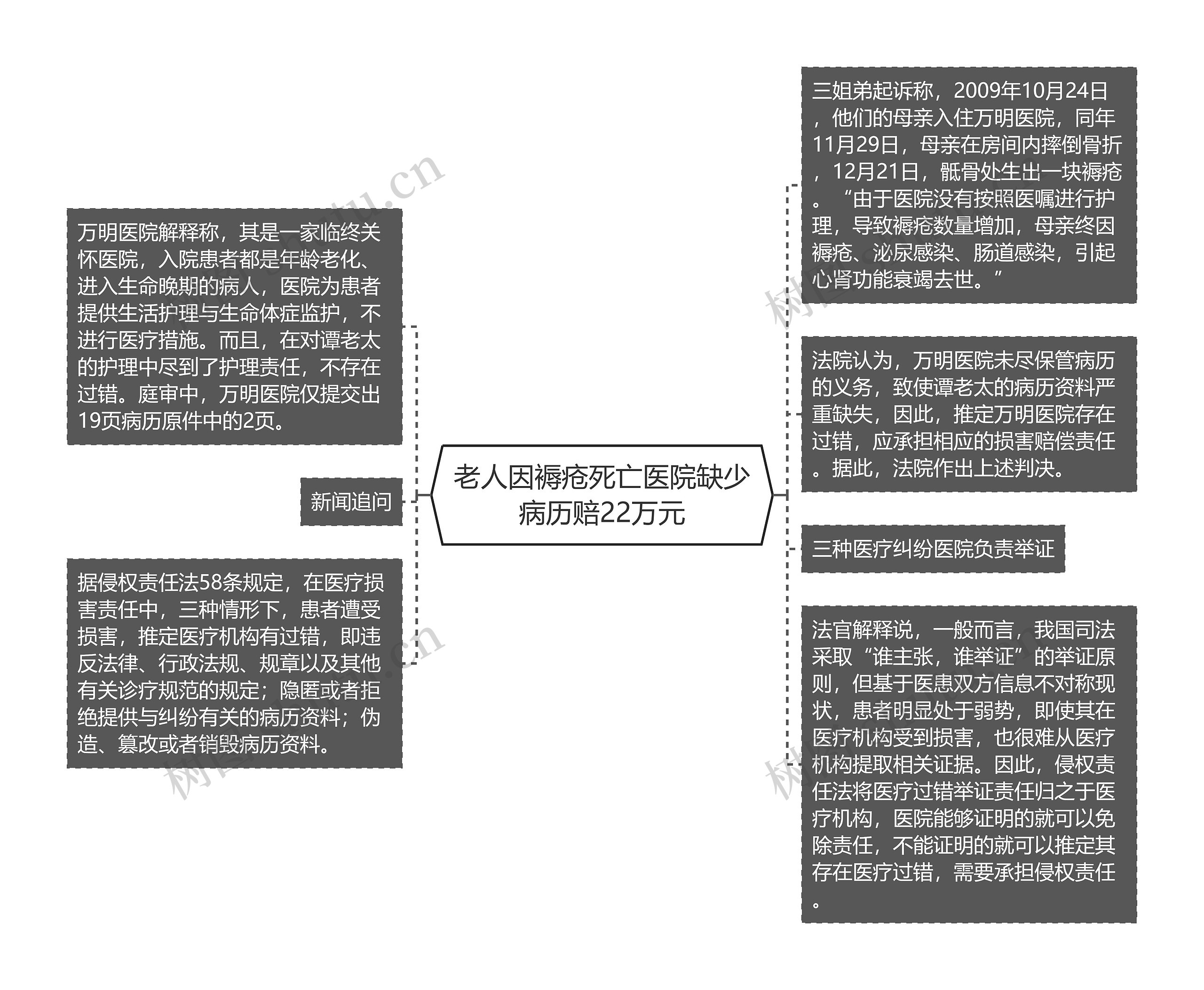 老人因褥疮死亡医院缺少病历赔22万元思维导图