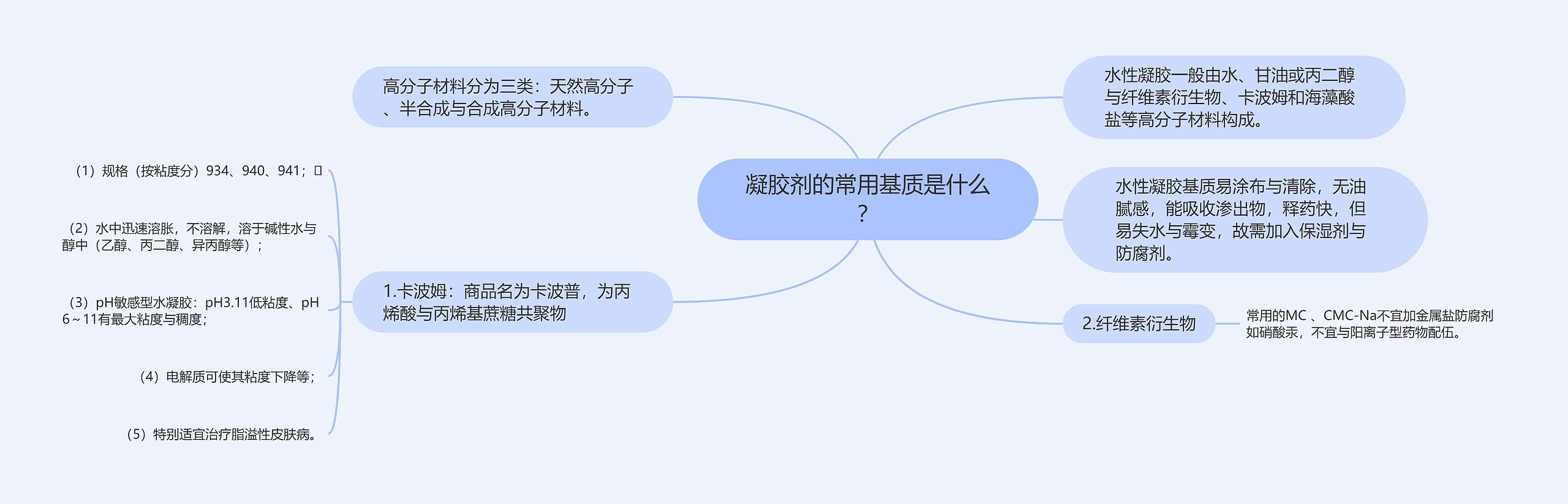 凝胶剂的常用基质是什么？思维导图