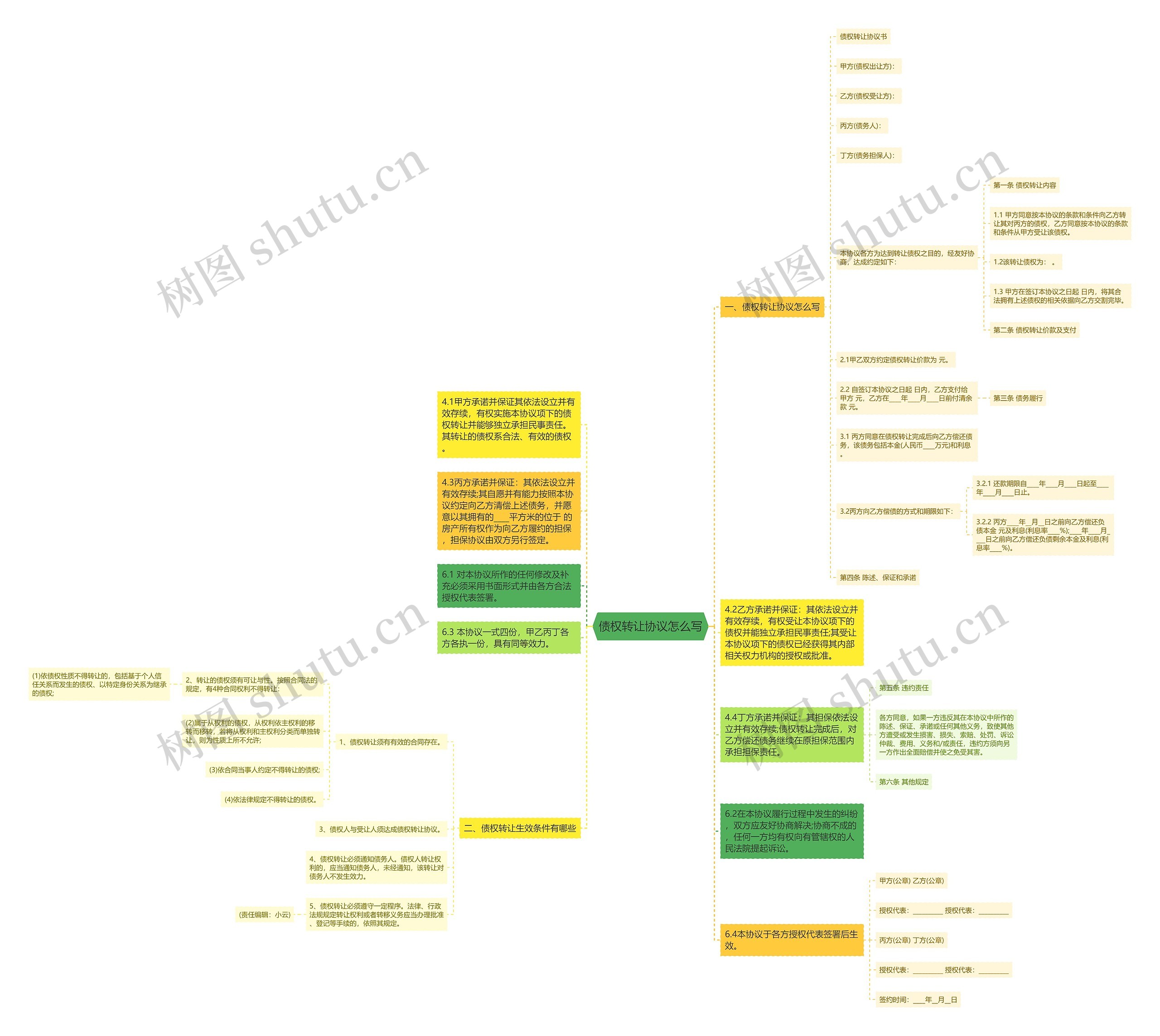 债权转让协议怎么写思维导图