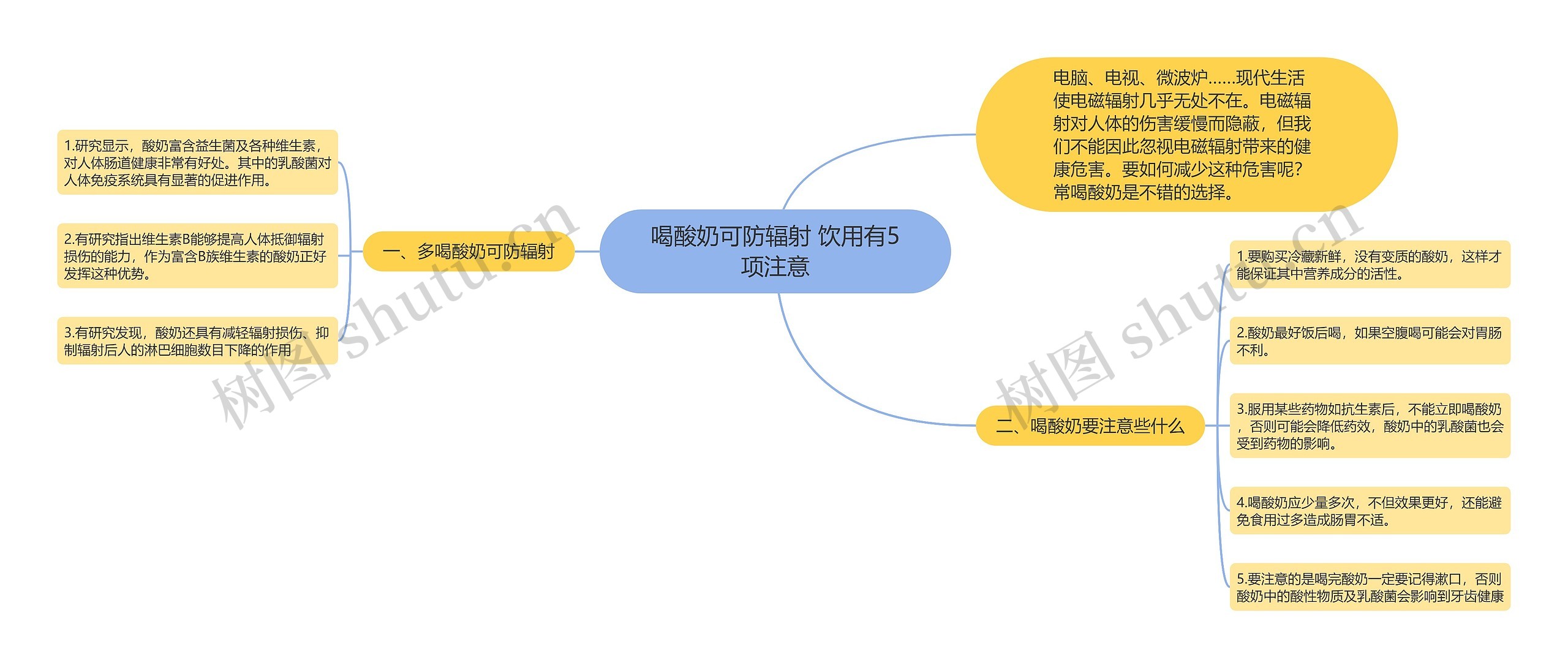 喝酸奶可防辐射 饮用有5项注意思维导图