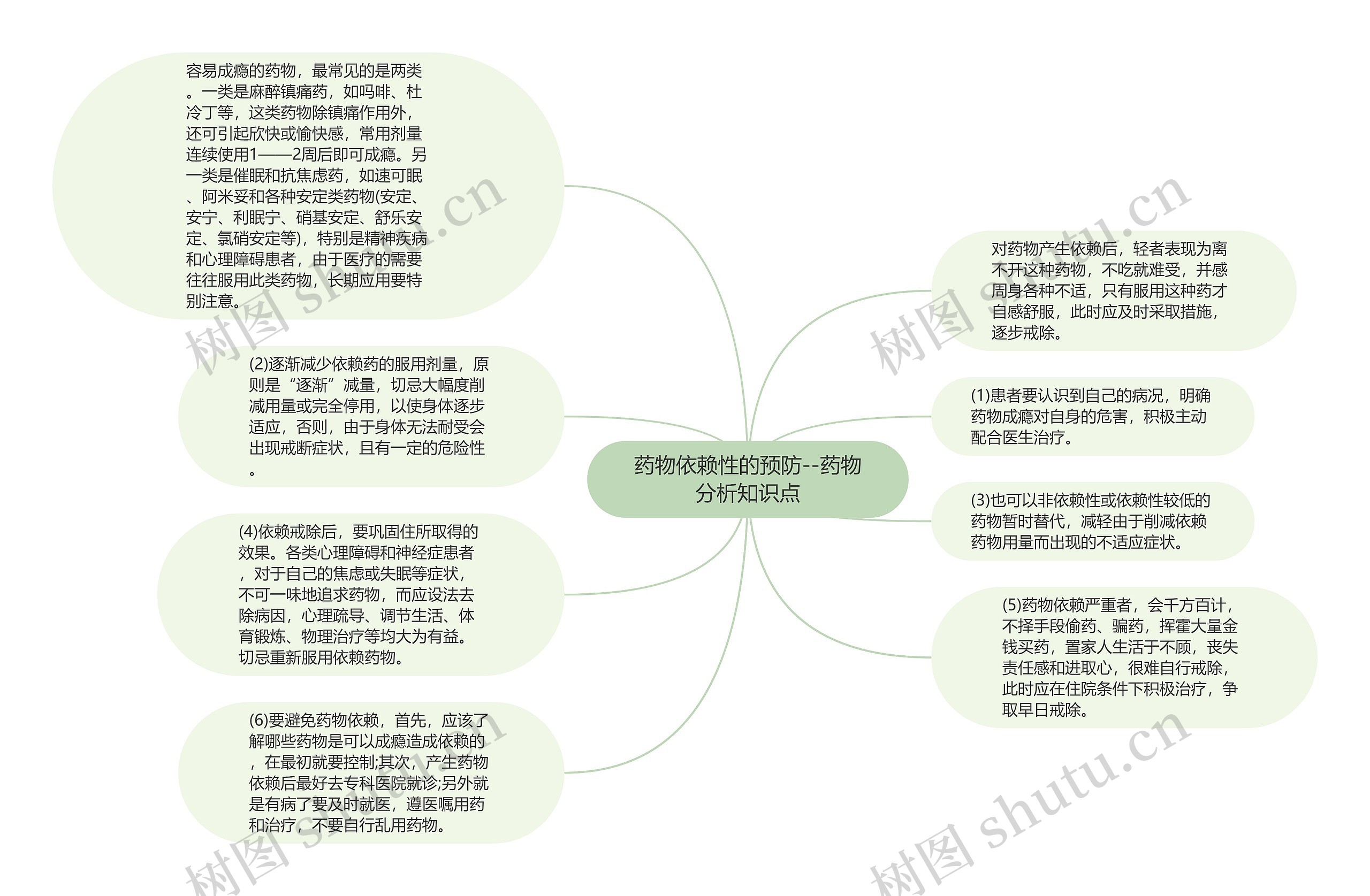 ​药物依赖性的预防--药物分析知识点思维导图