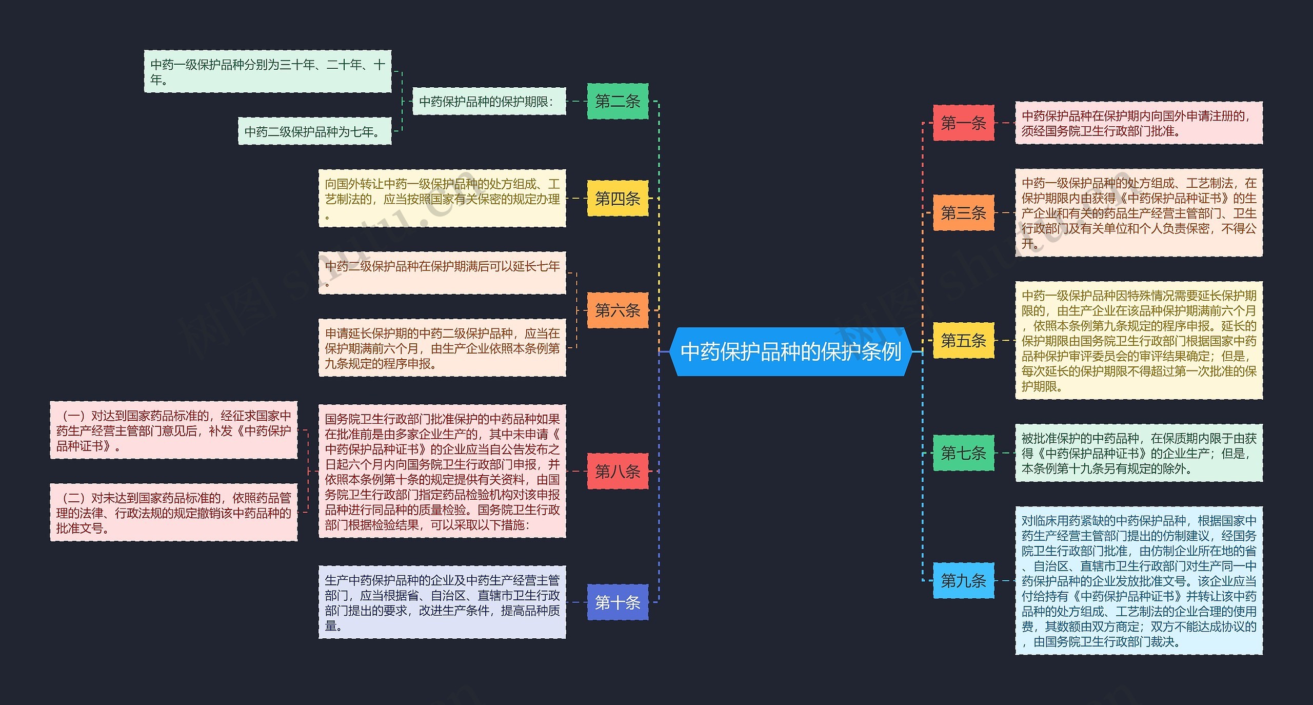 中药保护品种的保护条例