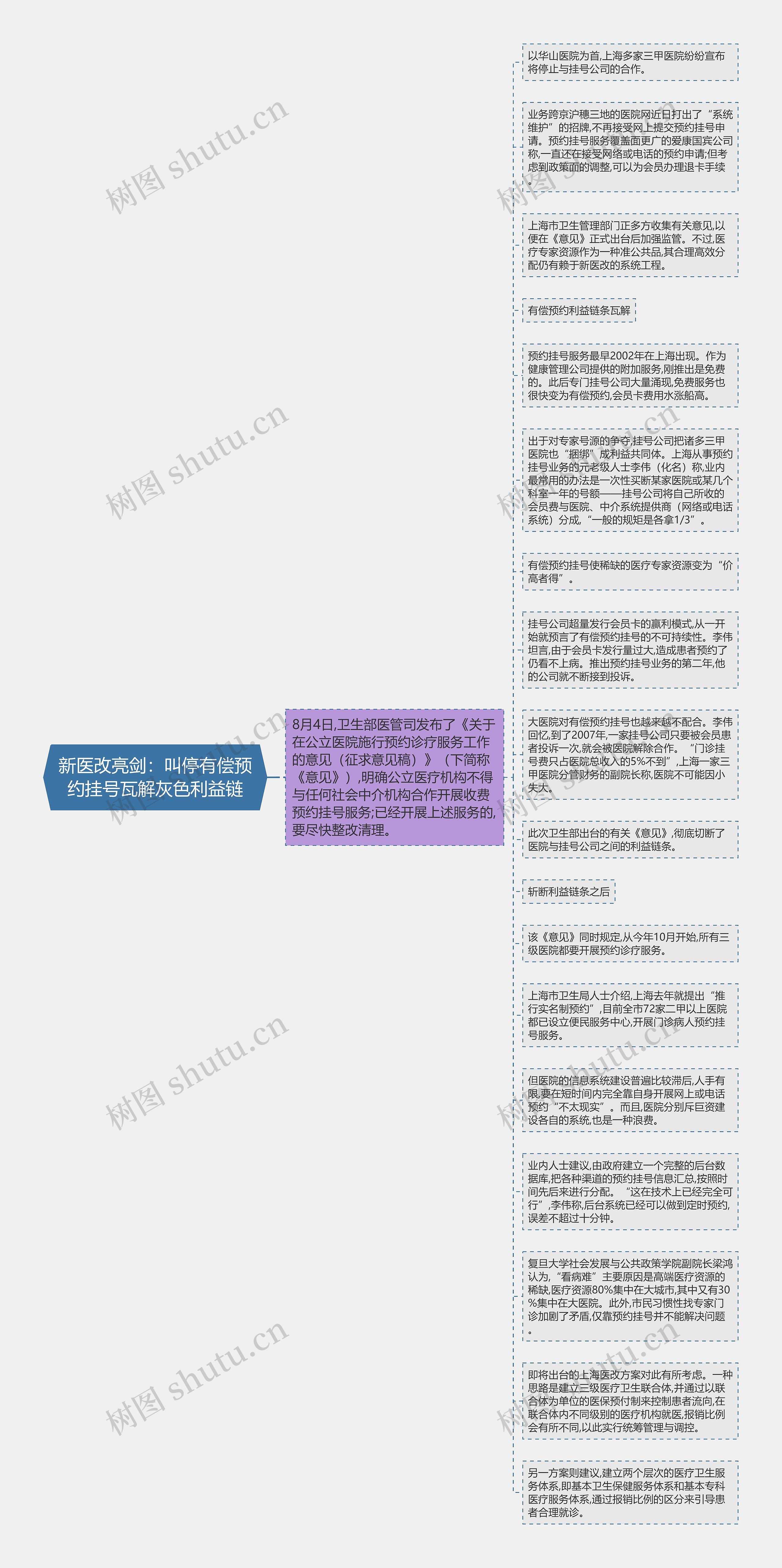 新医改亮剑：叫停有偿预约挂号瓦解灰色利益链思维导图