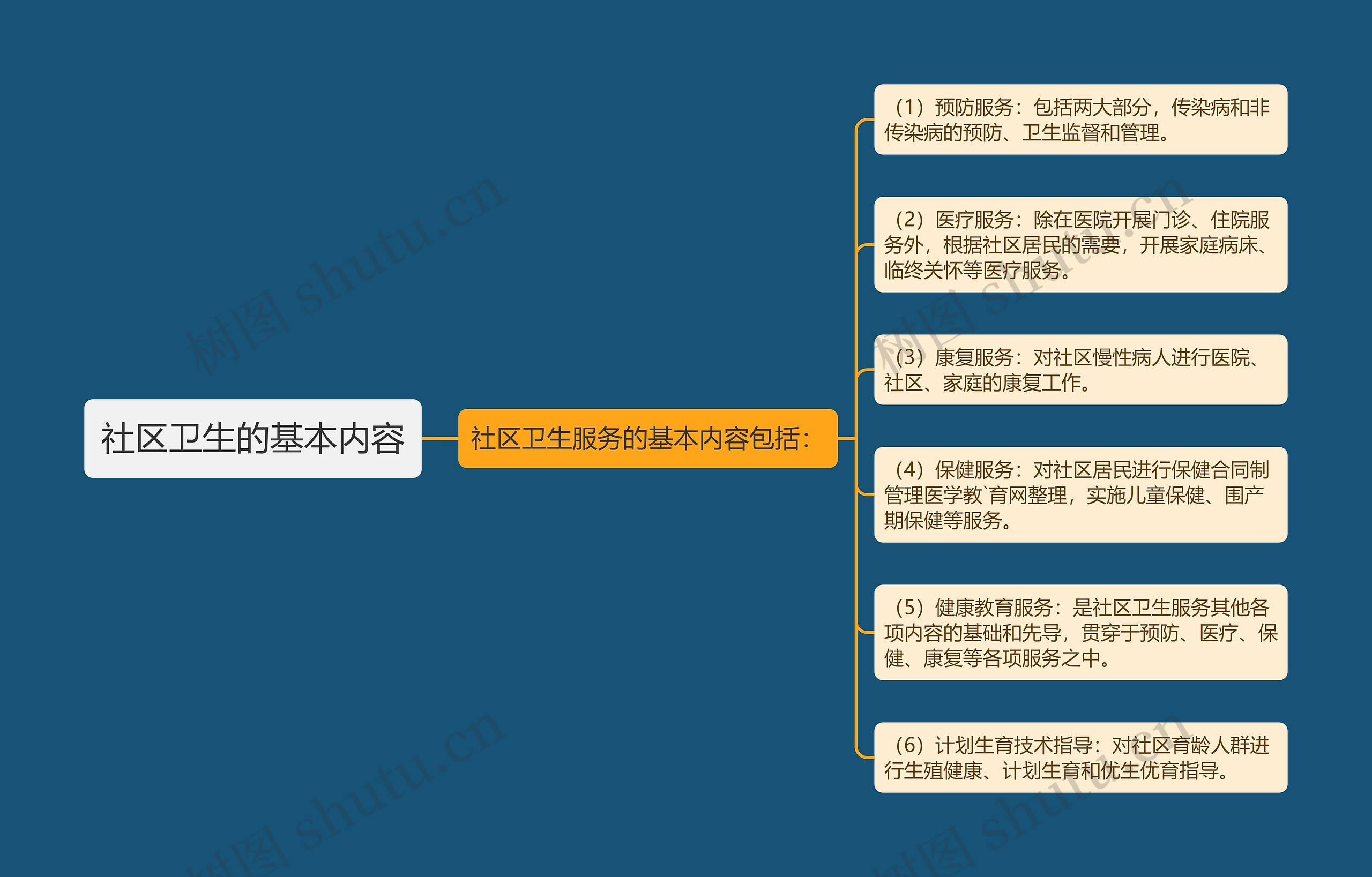 社区卫生的基本内容