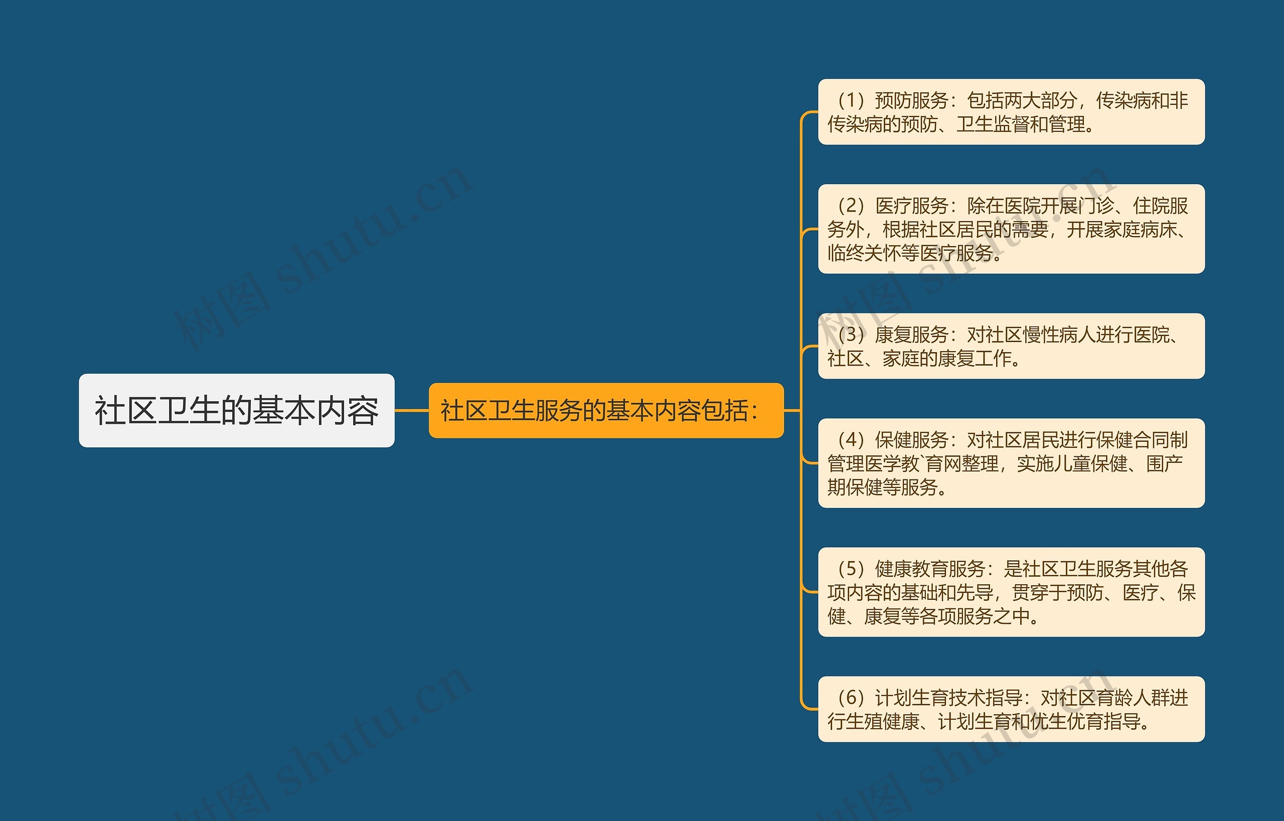 社区卫生的基本内容思维导图