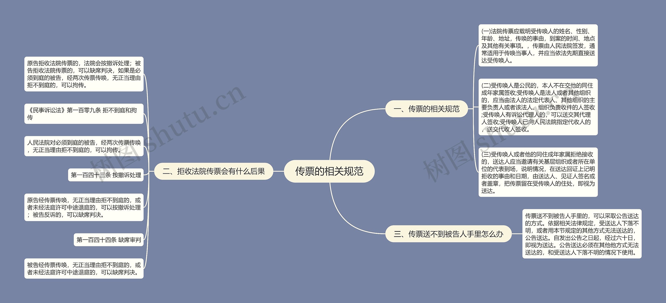 传票的相关规范思维导图