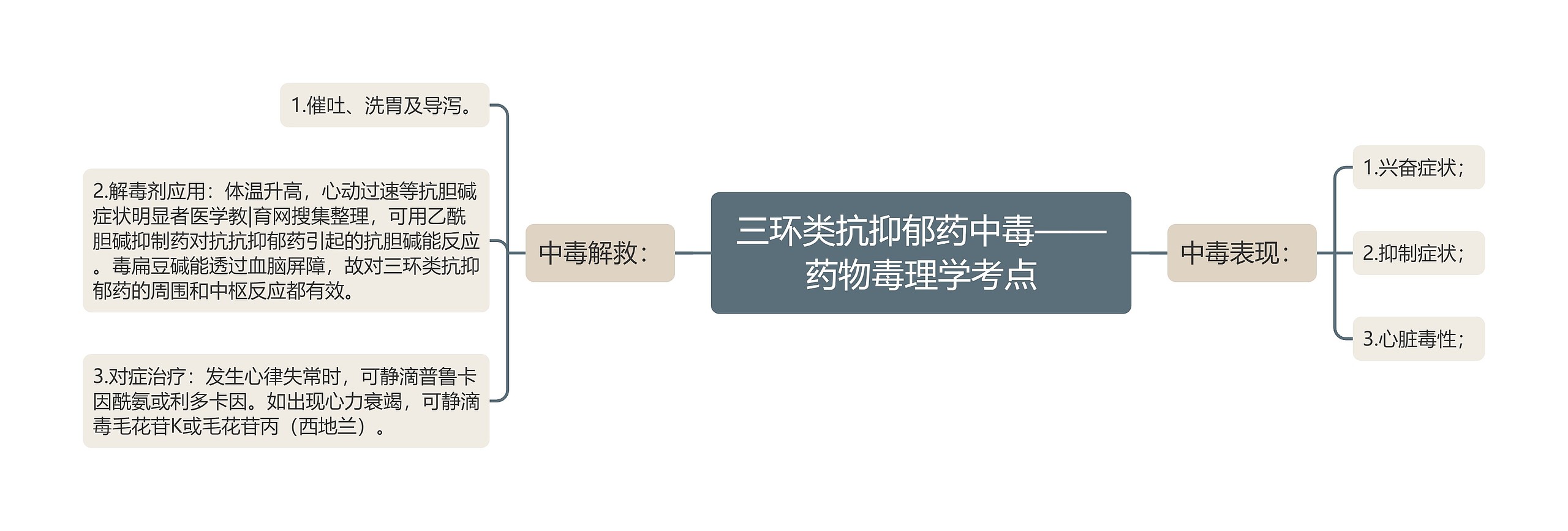 三环类抗抑郁药中毒——药物毒理学考点 三环类抗抑郁药中毒——药物毒理学考点