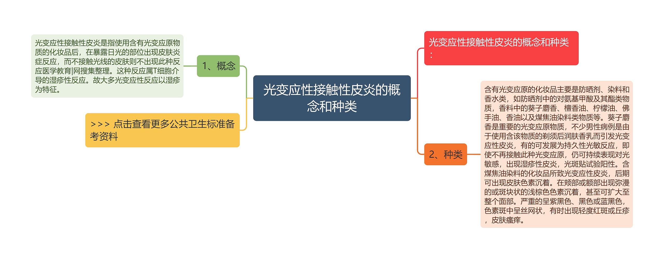 光变应性接触性皮炎的概念和种类思维导图