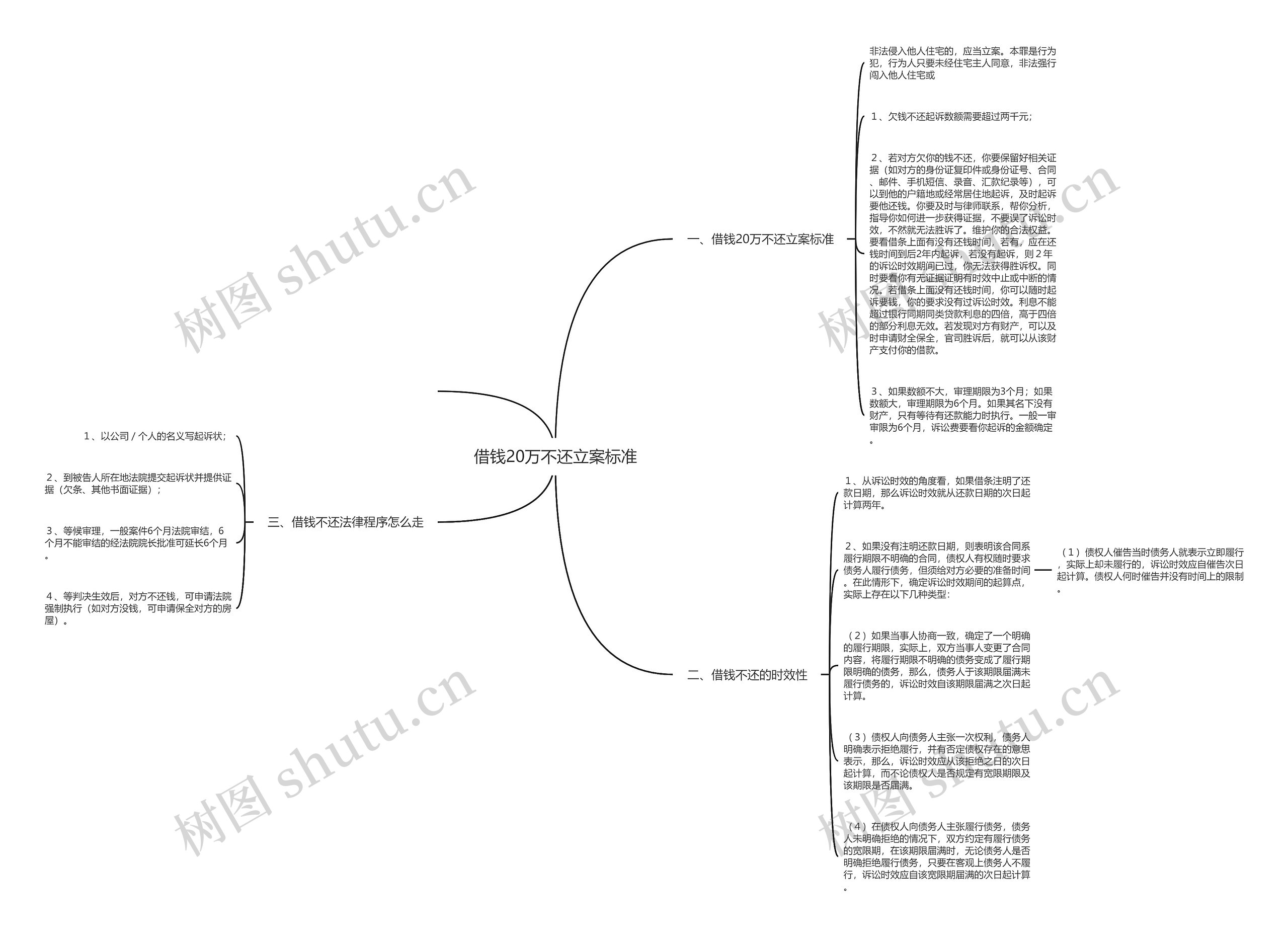 借钱20万不还立案标准思维导图