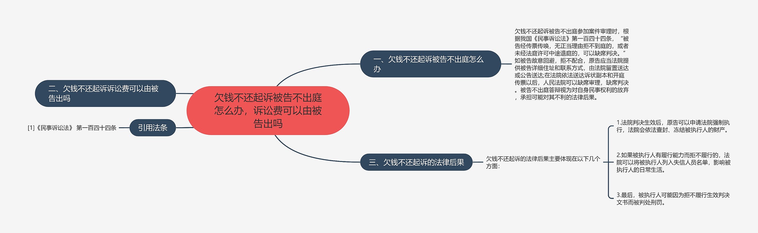 欠钱不还起诉被告不出庭怎么办，诉讼费可以由被告出吗思维导图