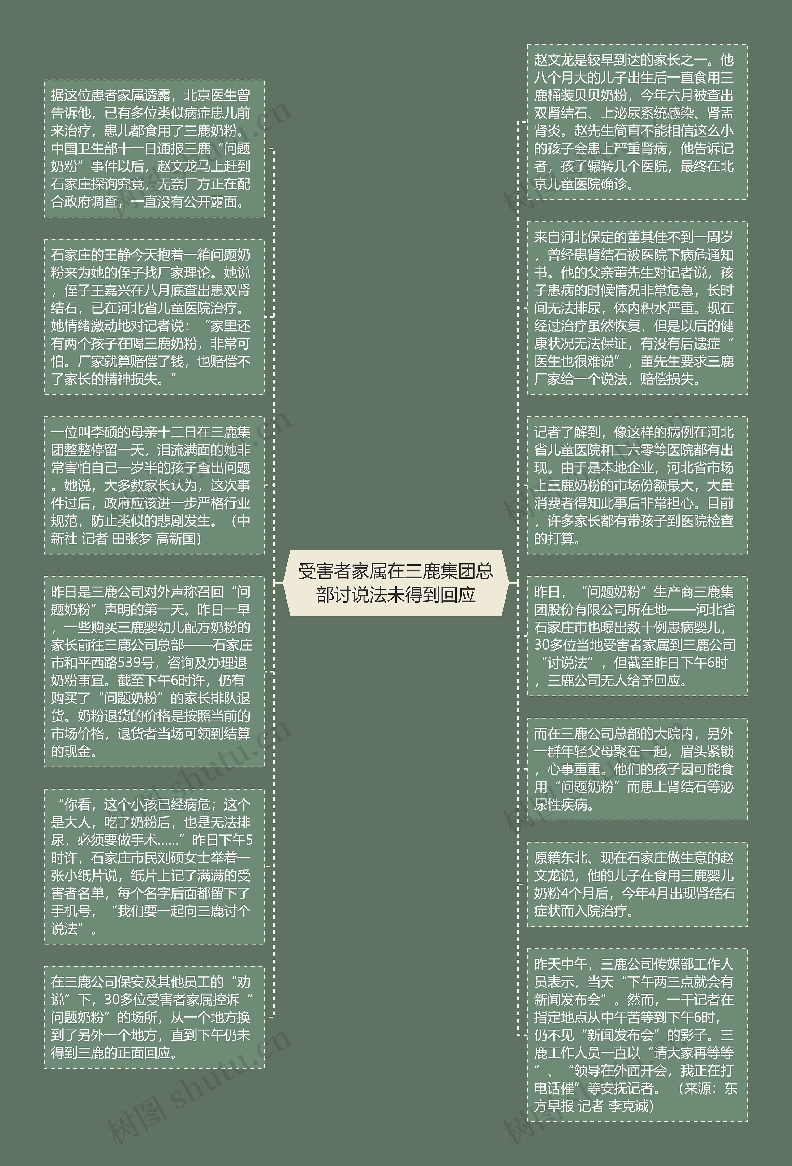 受害者家属在三鹿集团总部讨说法未得到回应思维导图