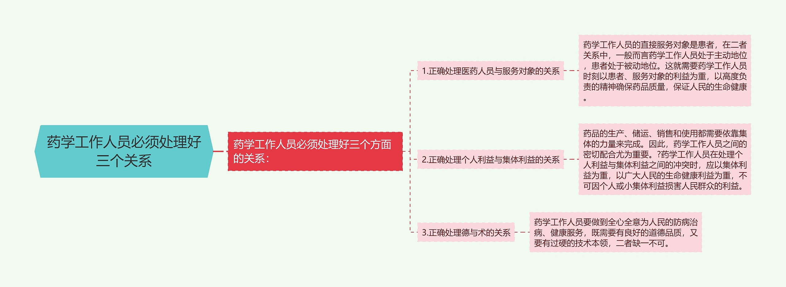 药学工作人员必须处理好三个关系思维导图