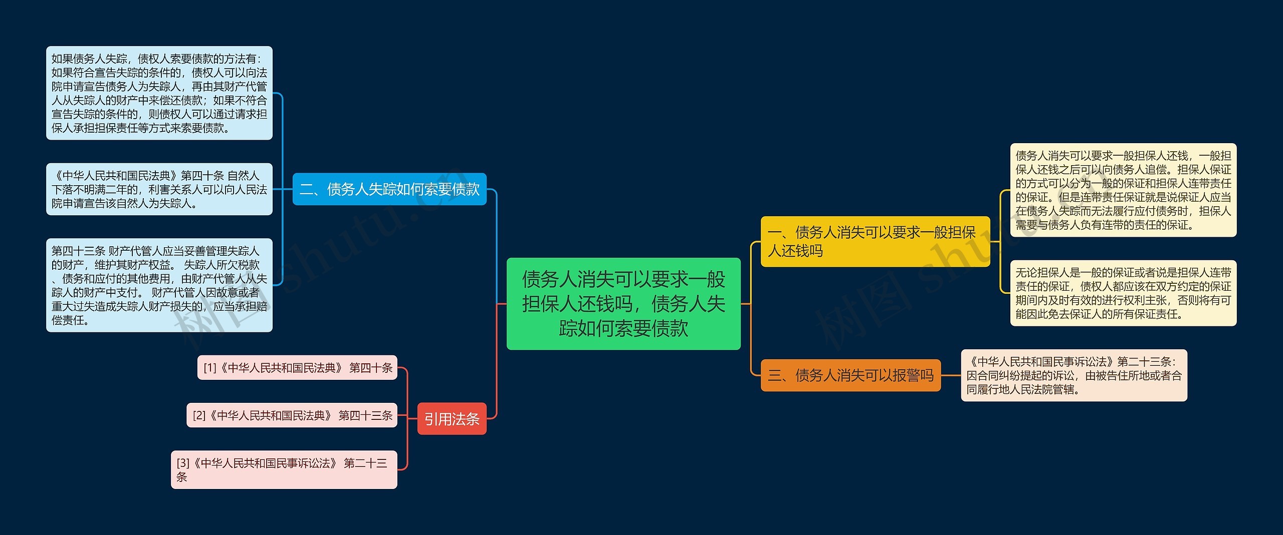 债务人消失可以要求一般担保人还钱吗，债务人失踪如何索要债款思维导图