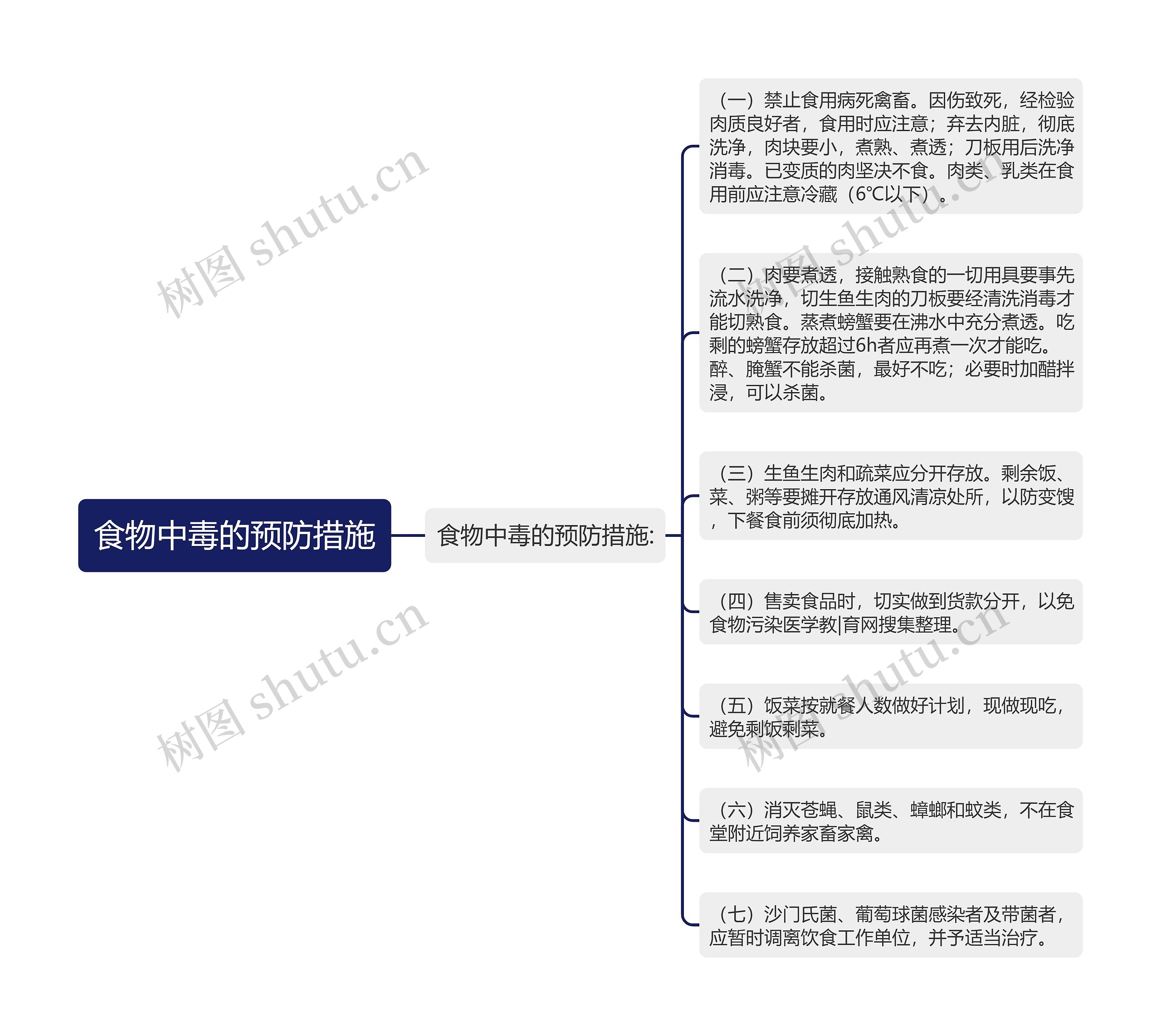 食物中毒的预防措施