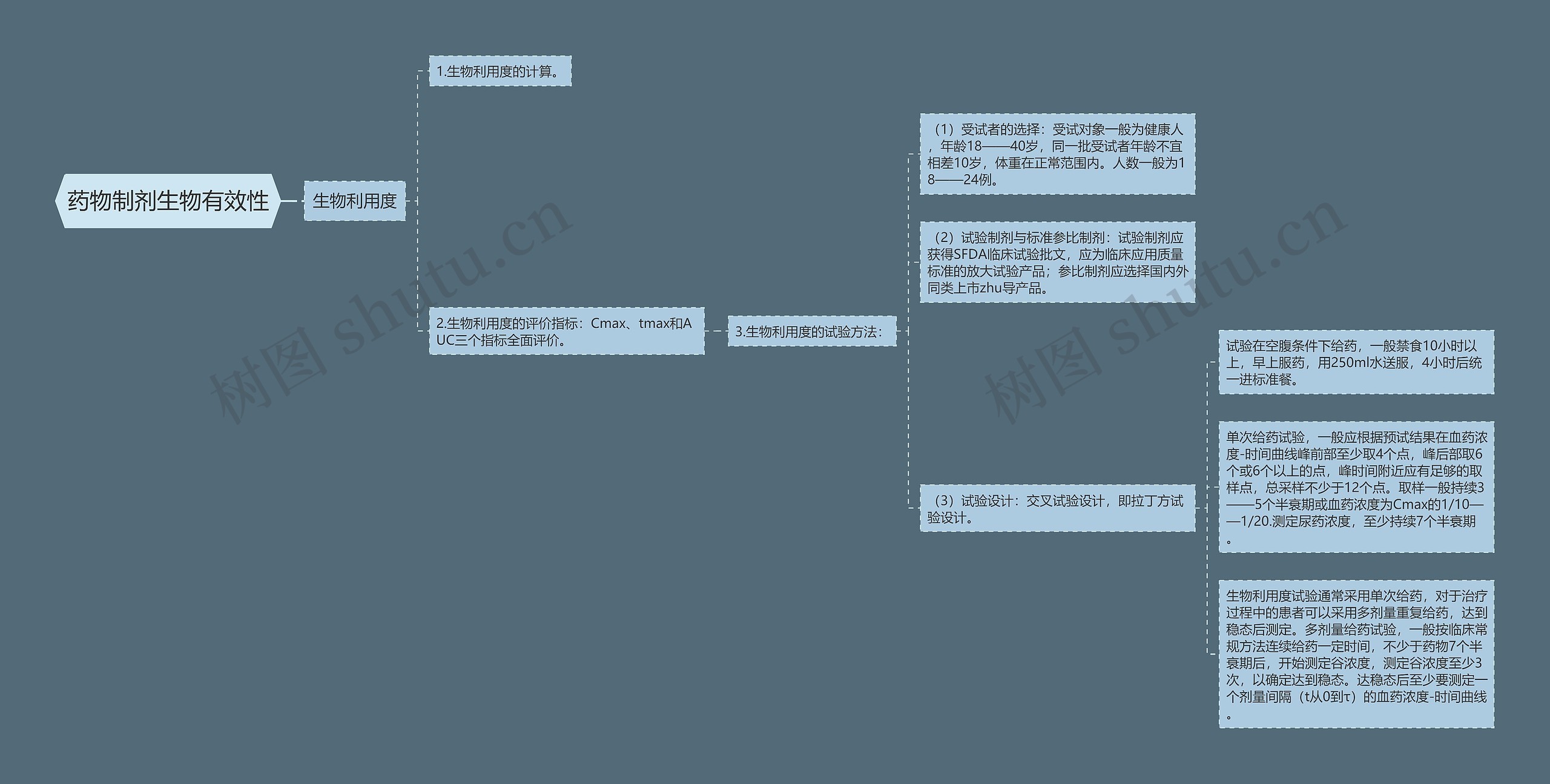 药物制剂生物有效性思维导图