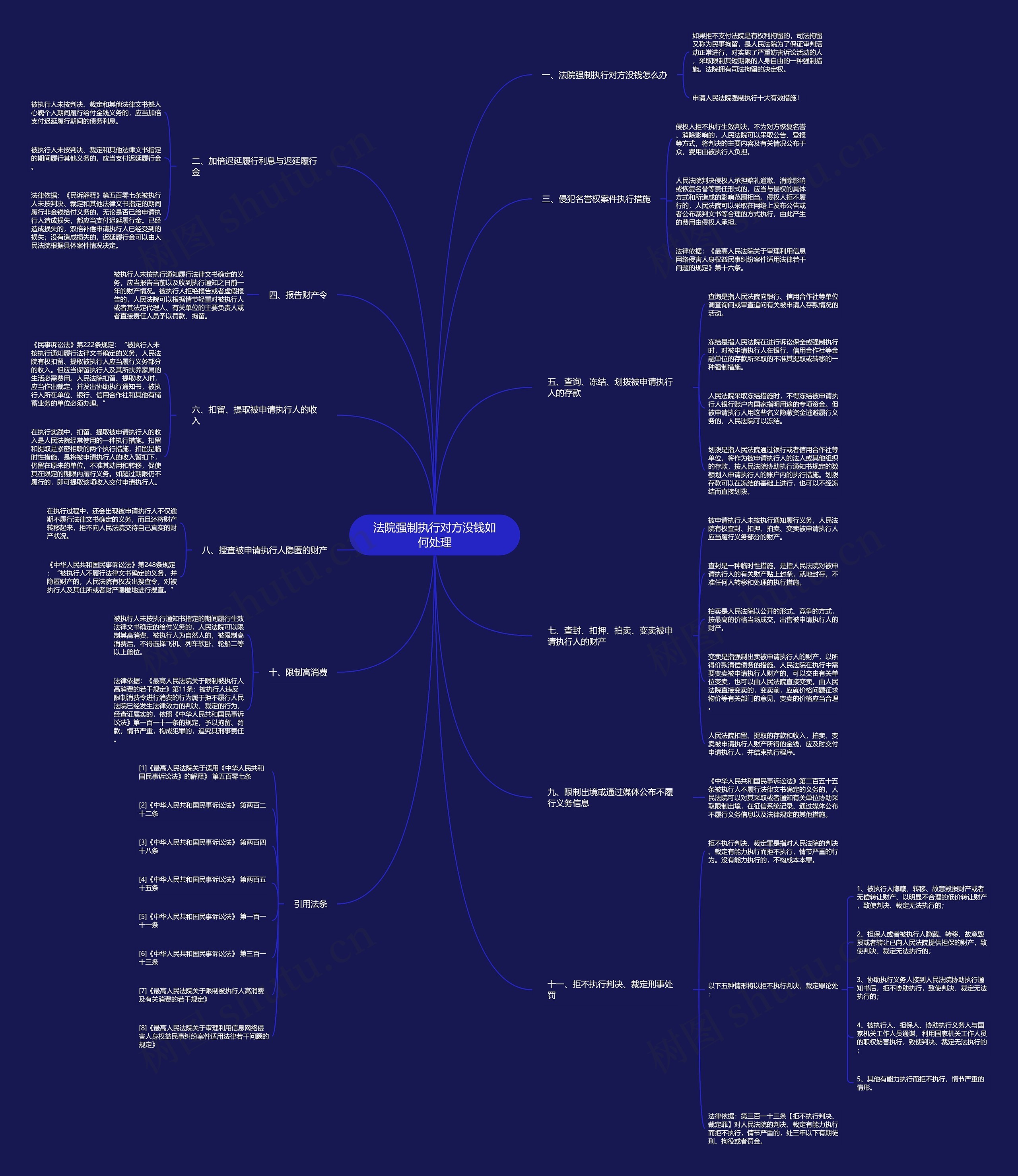 法院强制执行对方没钱如何处理思维导图